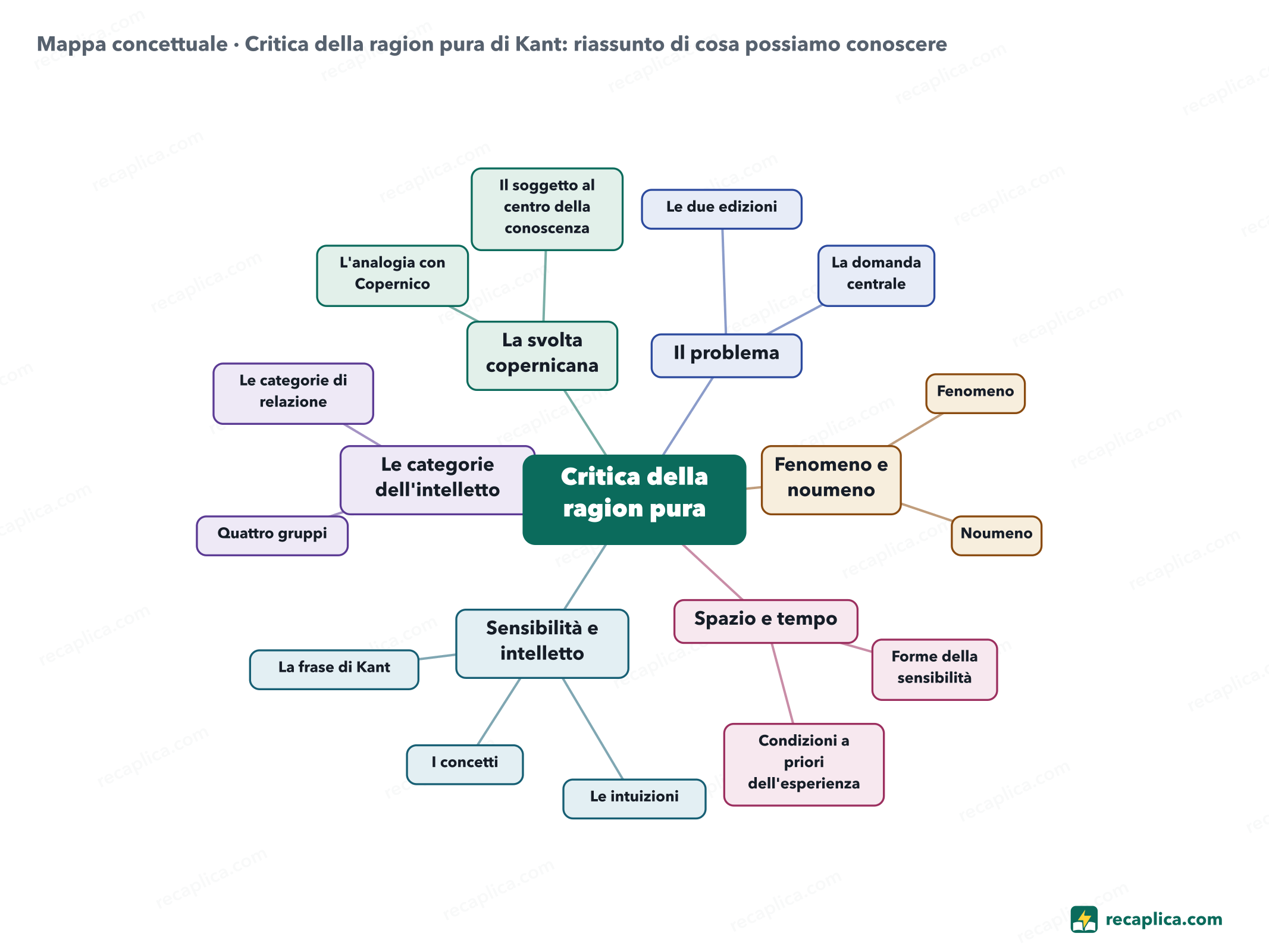 Mappa concettuale: Critica della ragion pura di Kant: riassunto di cosa possiamo conoscere