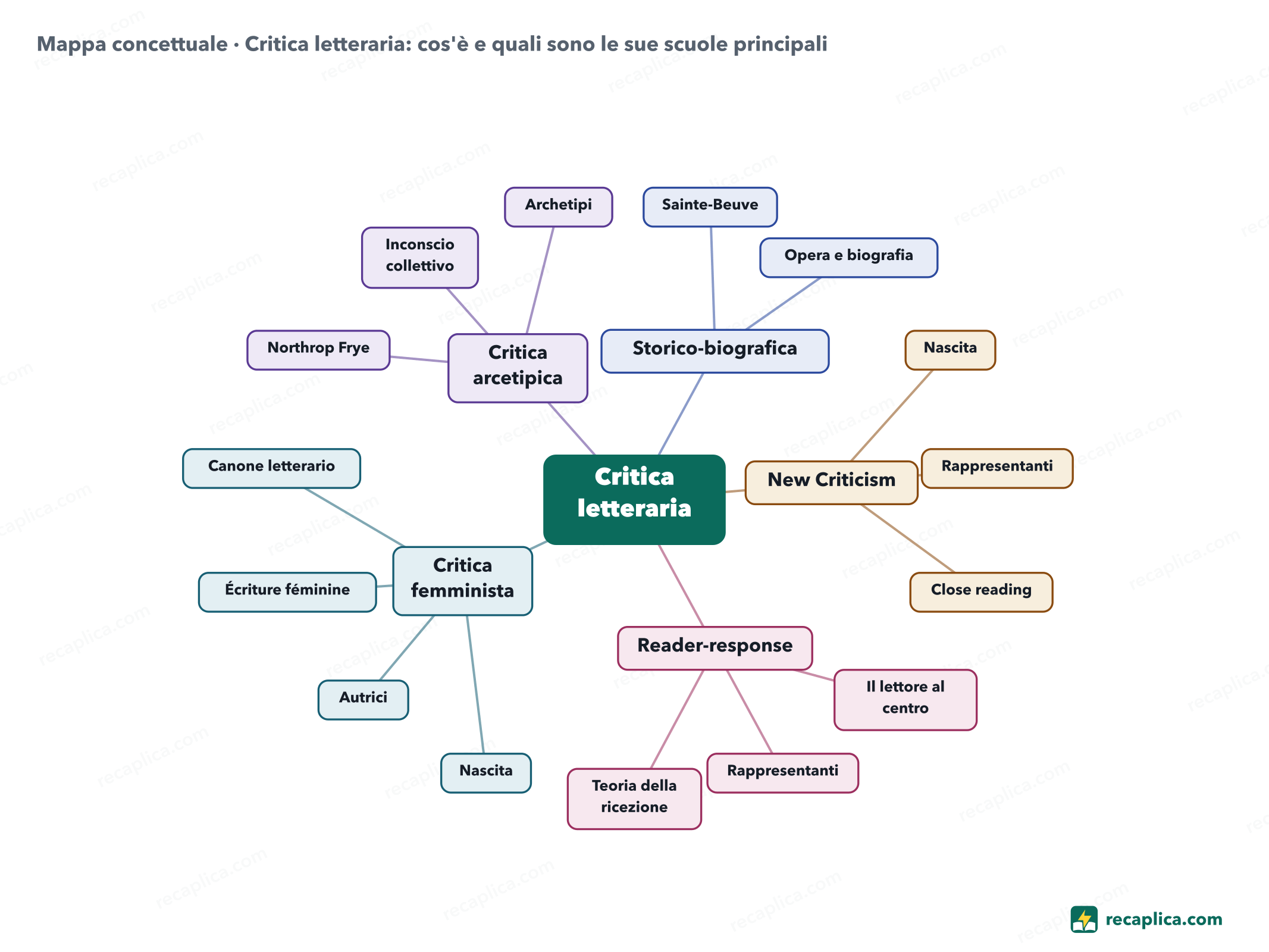 Mappa concettuale: Critica letteraria: cos'è e quali sono le sue scuole principali