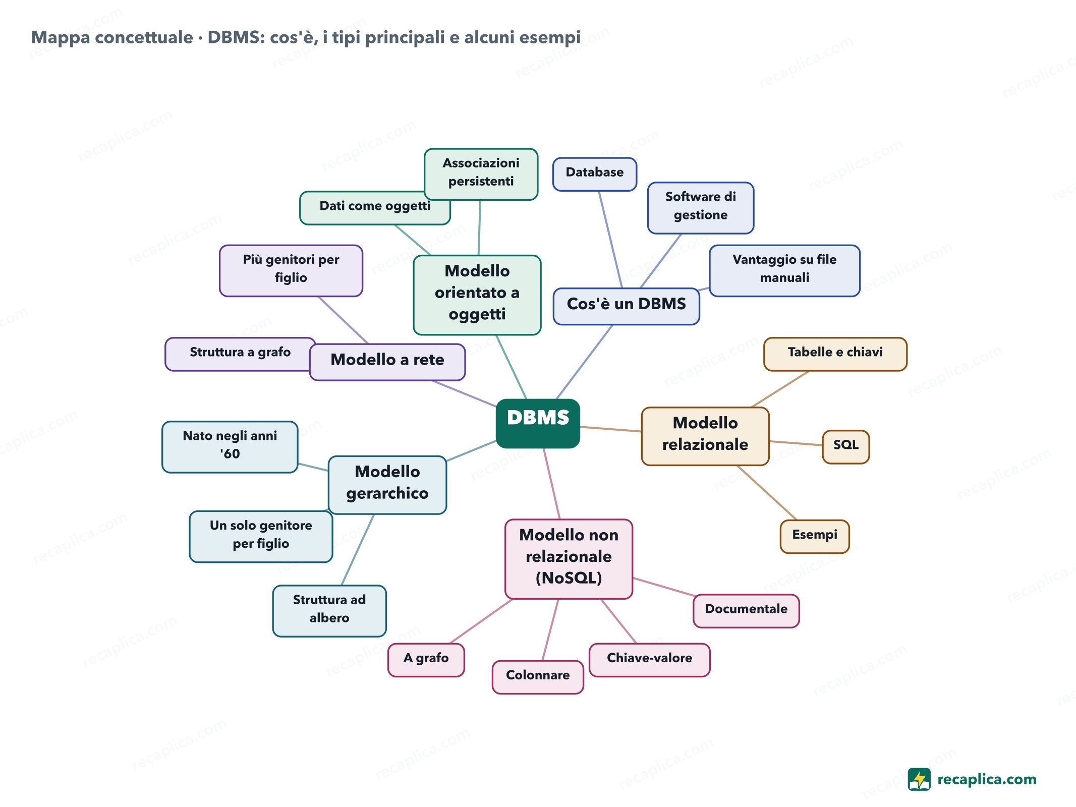 Mappa concettuale: DBMS: cos'è, i tipi principali e alcuni esempi