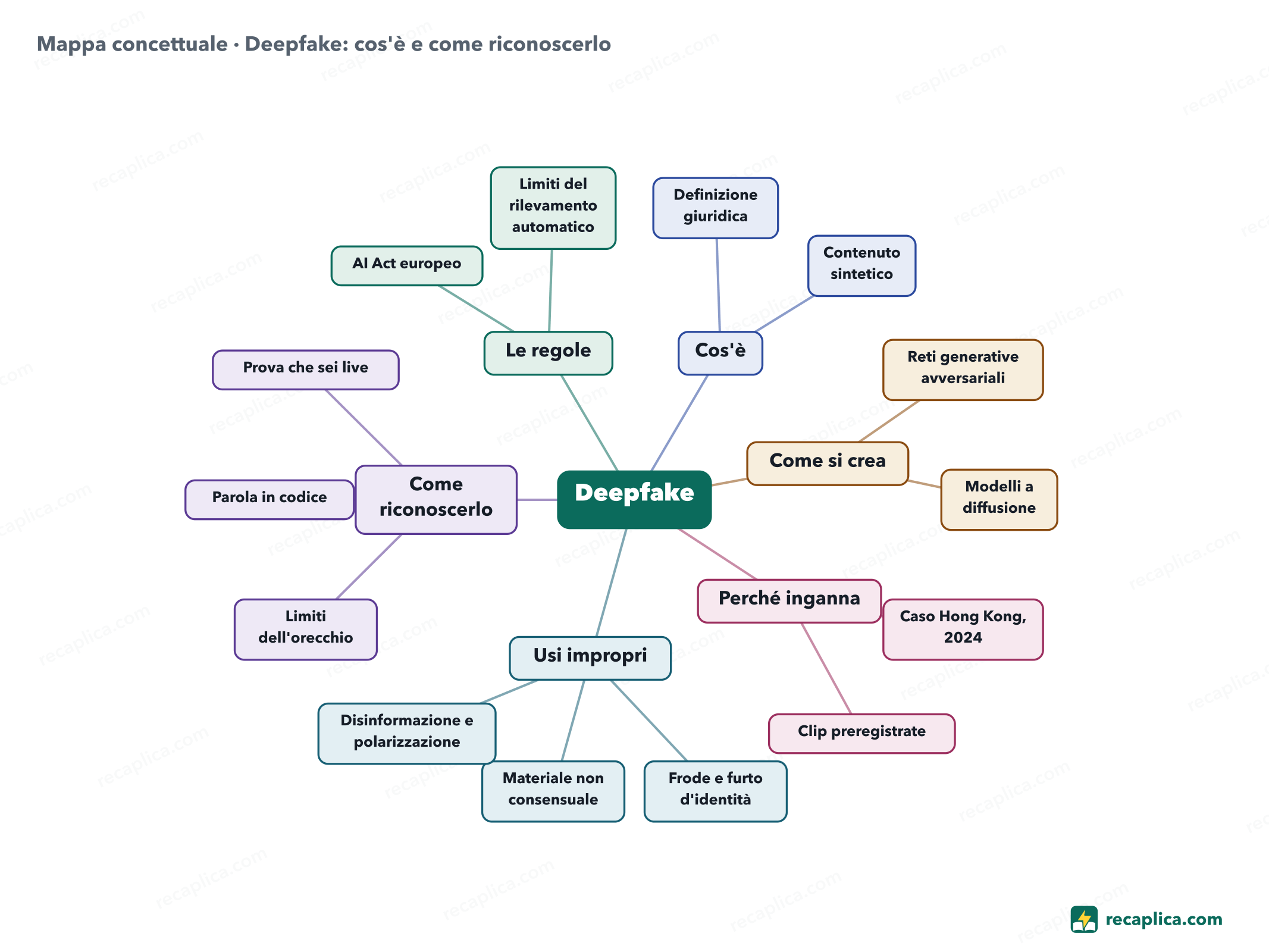 Mappa concettuale: Deepfake: cos'è e come riconoscerlo