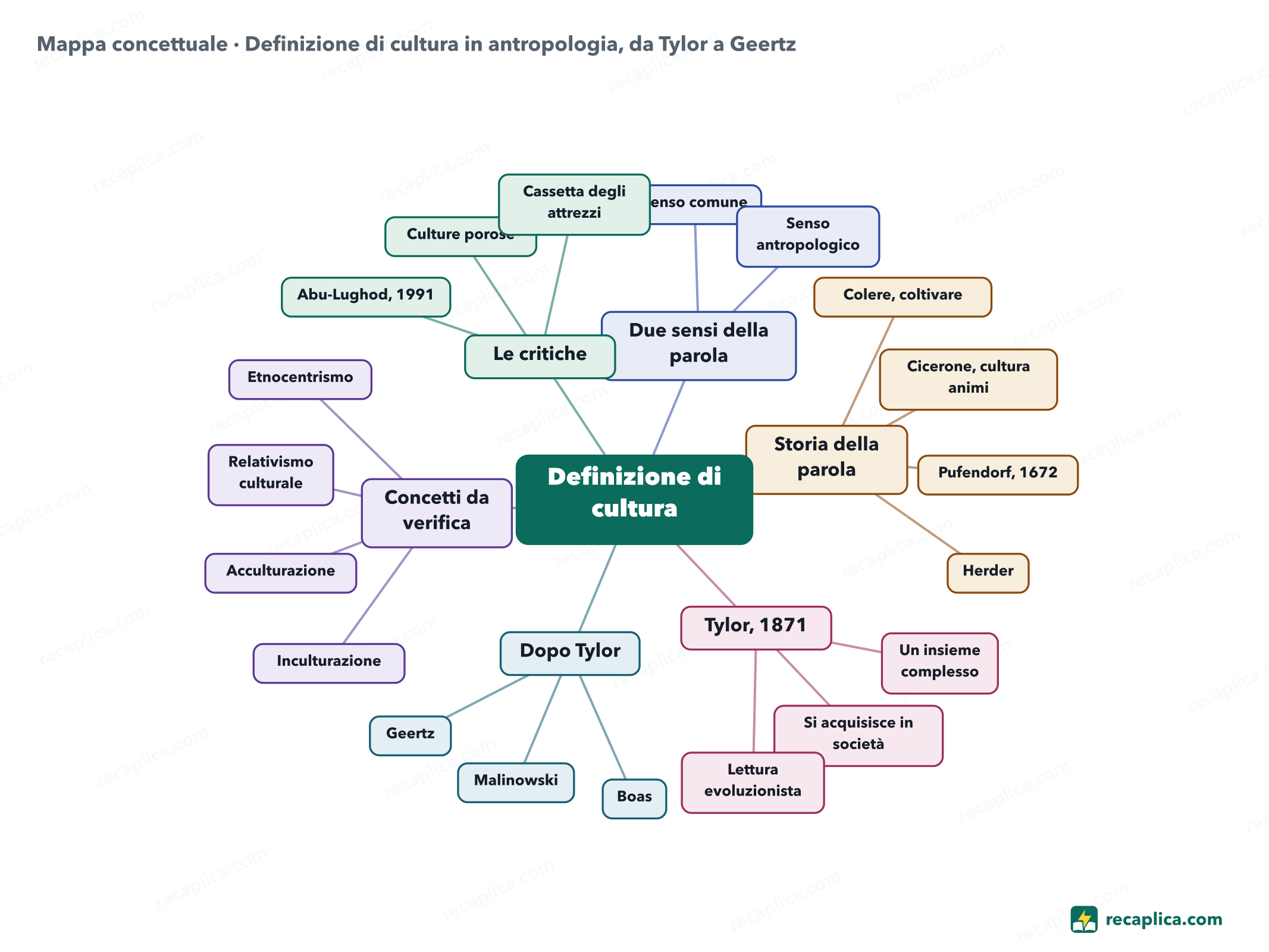 Mappa concettuale: Definizione di cultura in antropologia, da Tylor a Geertz