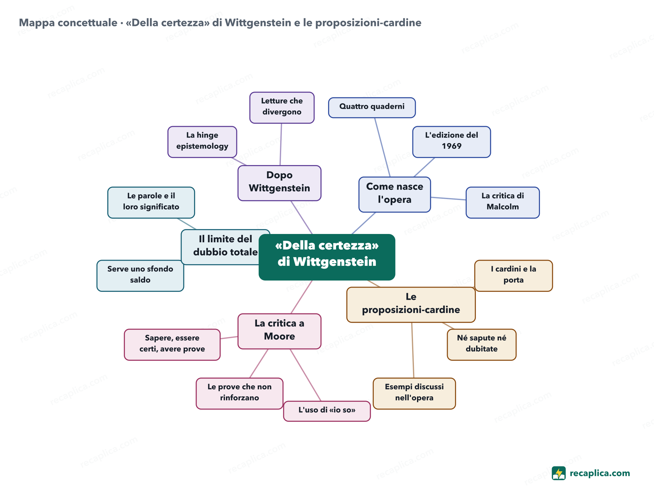 Mappa concettuale: «Della certezza» di Wittgenstein e le proposizioni-cardine