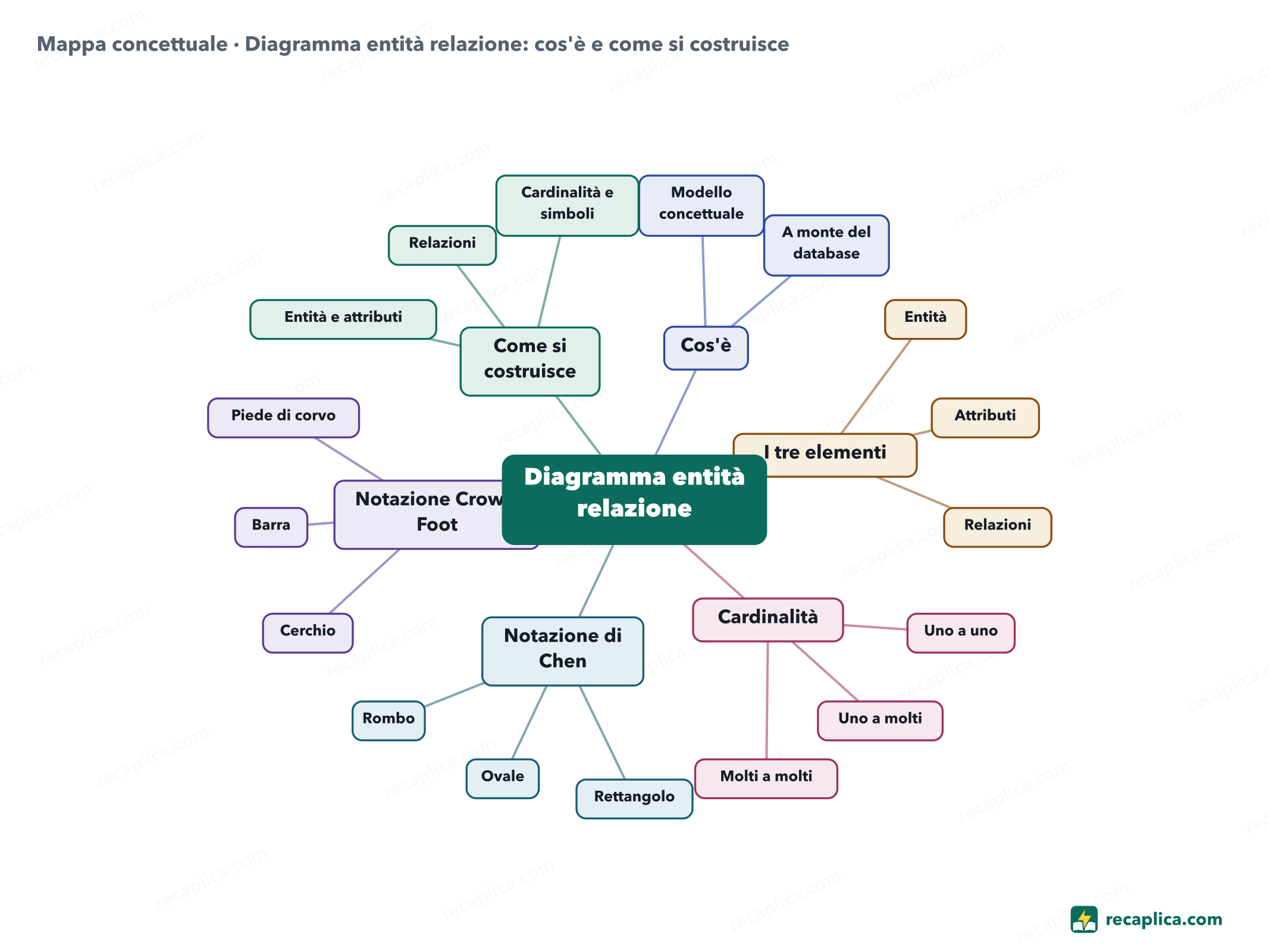 Mappa concettuale: Diagramma entità relazione: cos'è e come si costruisce