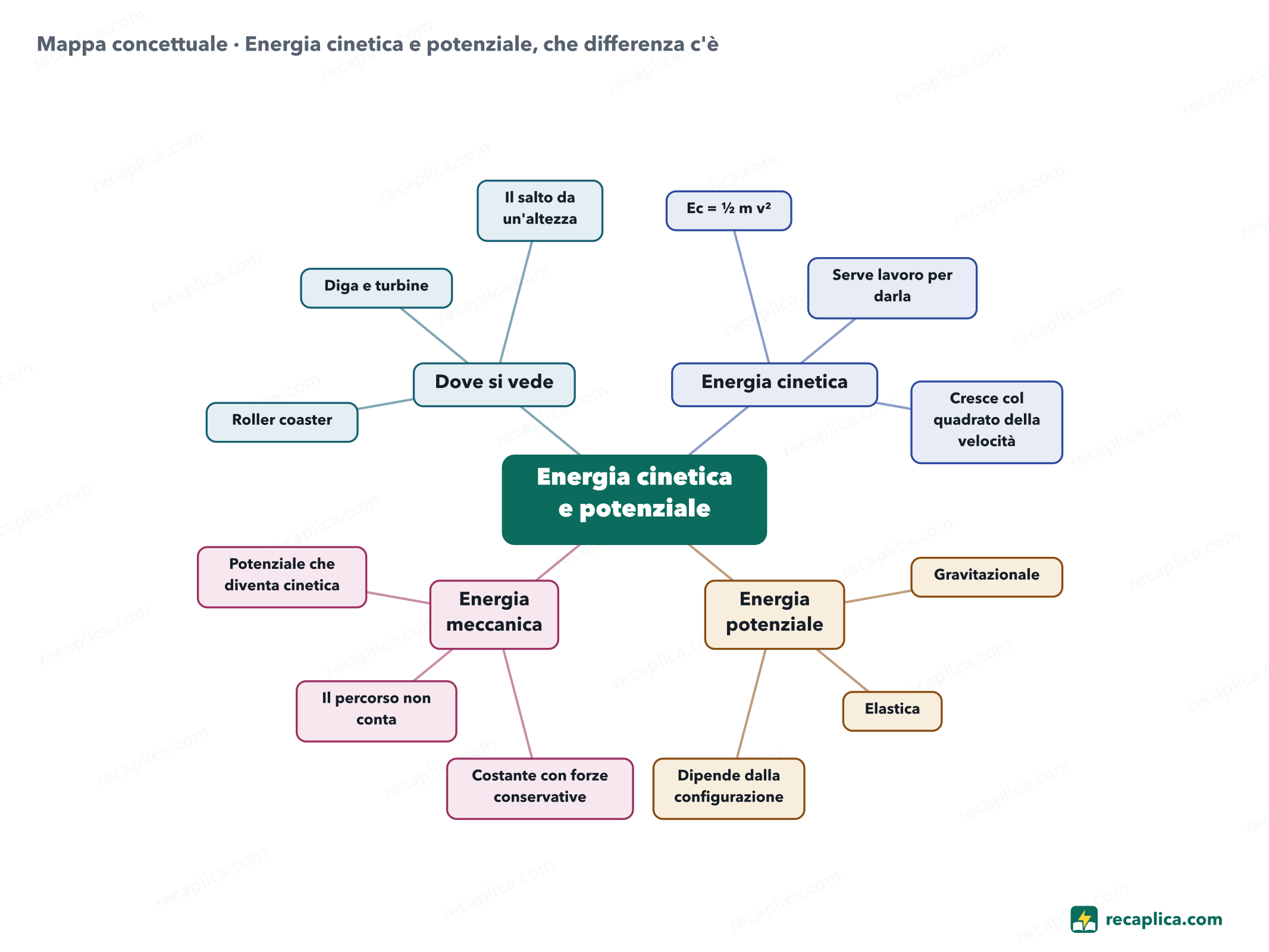 Mappa concettuale: Energia cinetica e potenziale, che differenza c'è