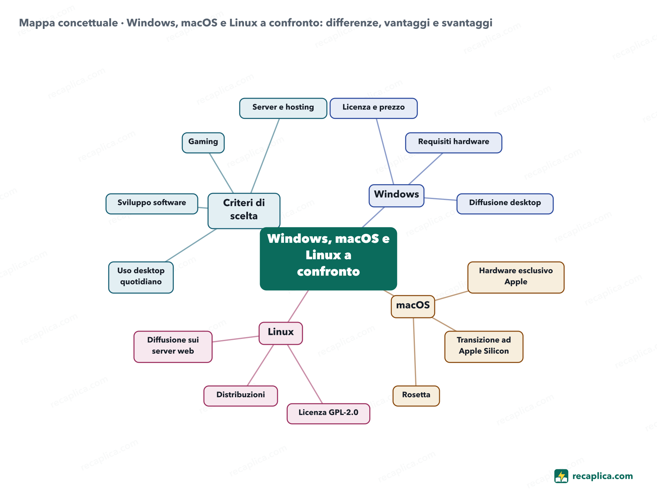 Mappa concettuale: Windows, macOS e Linux a confronto: differenze, vantaggi e svantaggi