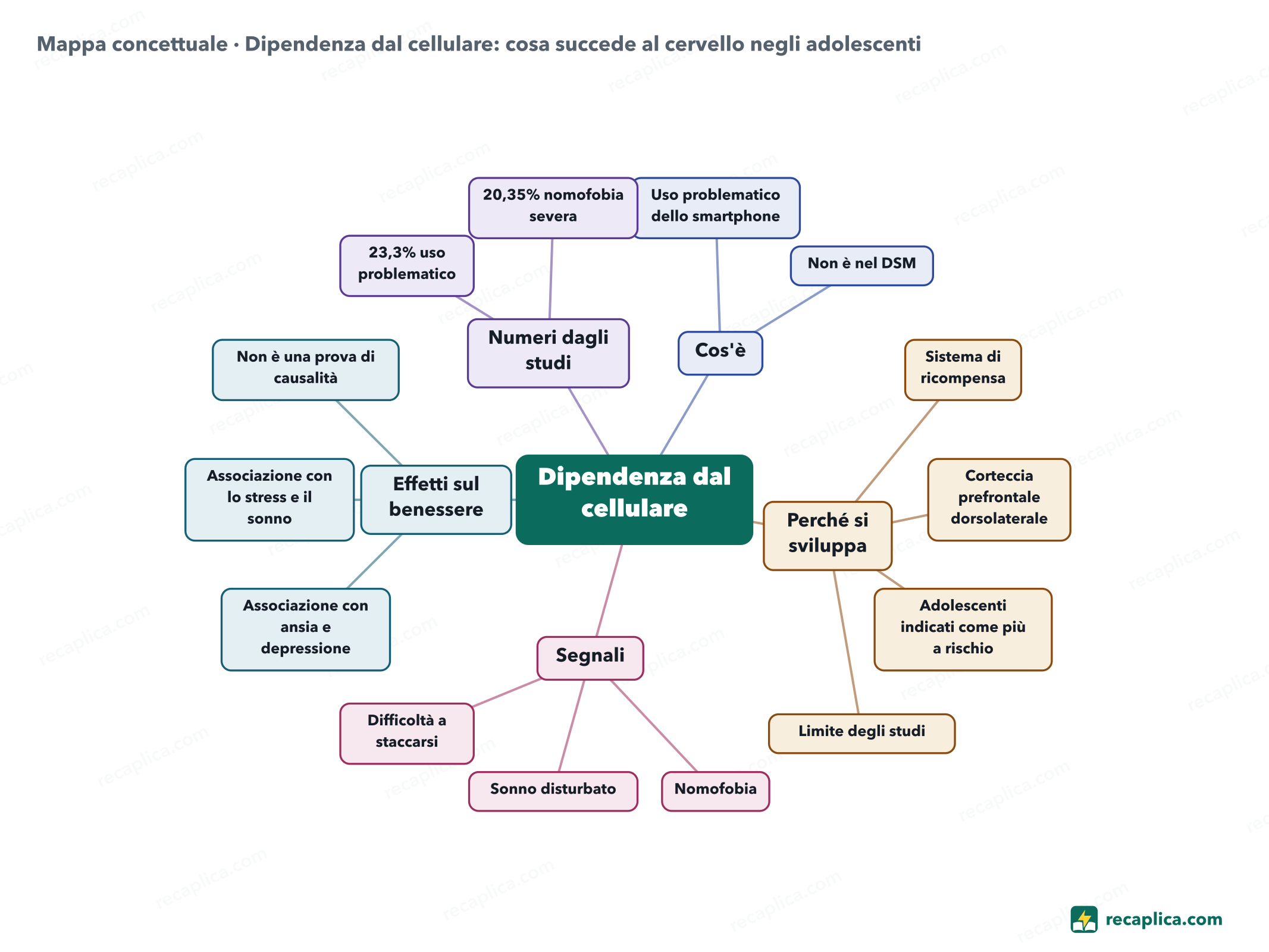 Mappa concettuale: Dipendenza dal cellulare: cosa succede al cervello negli adolescenti