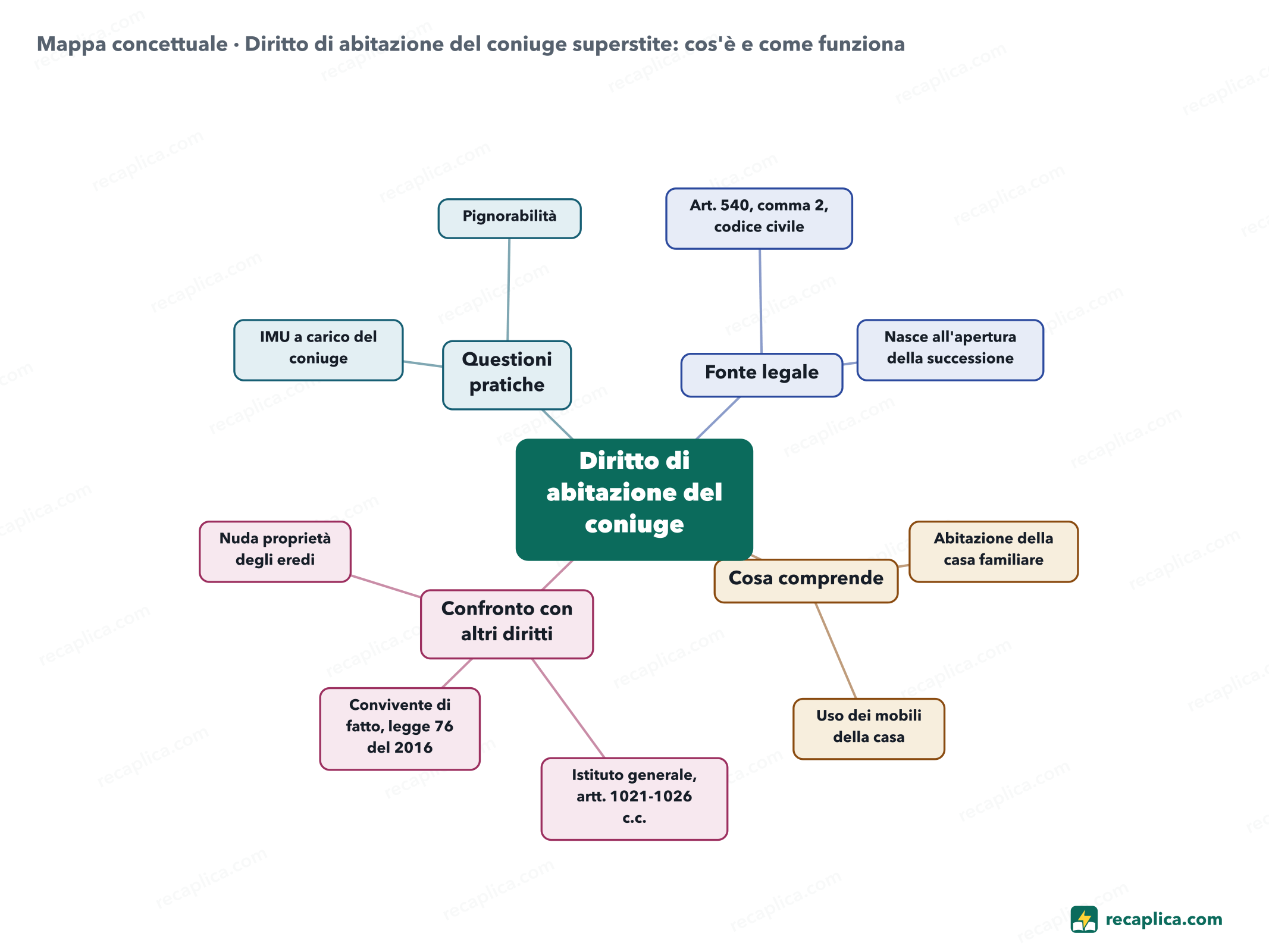 Mappa concettuale: Diritto di abitazione del coniuge superstite: cos'è e come funziona