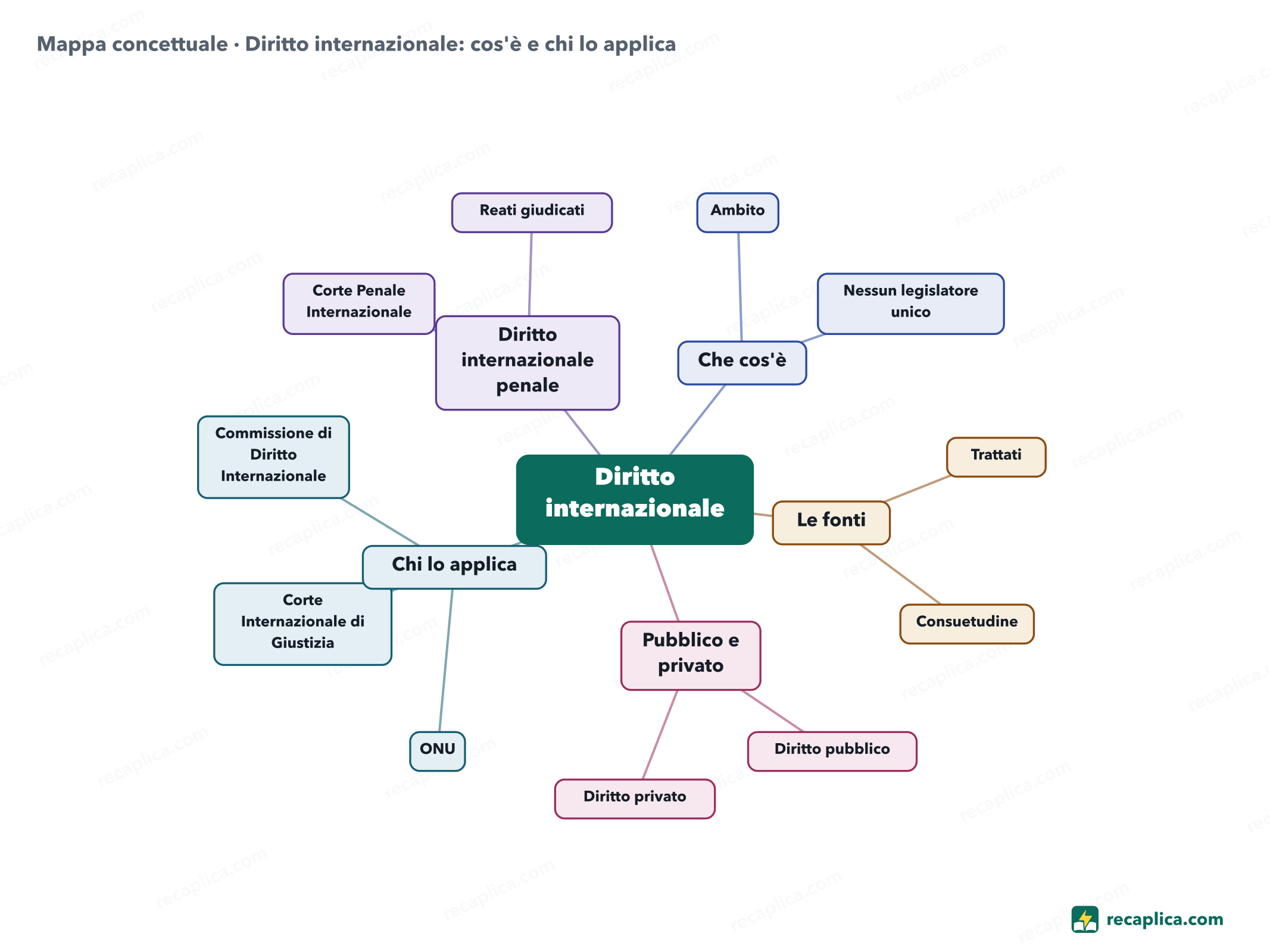 Mappa concettuale: Diritto internazionale: cos'è e chi lo applica