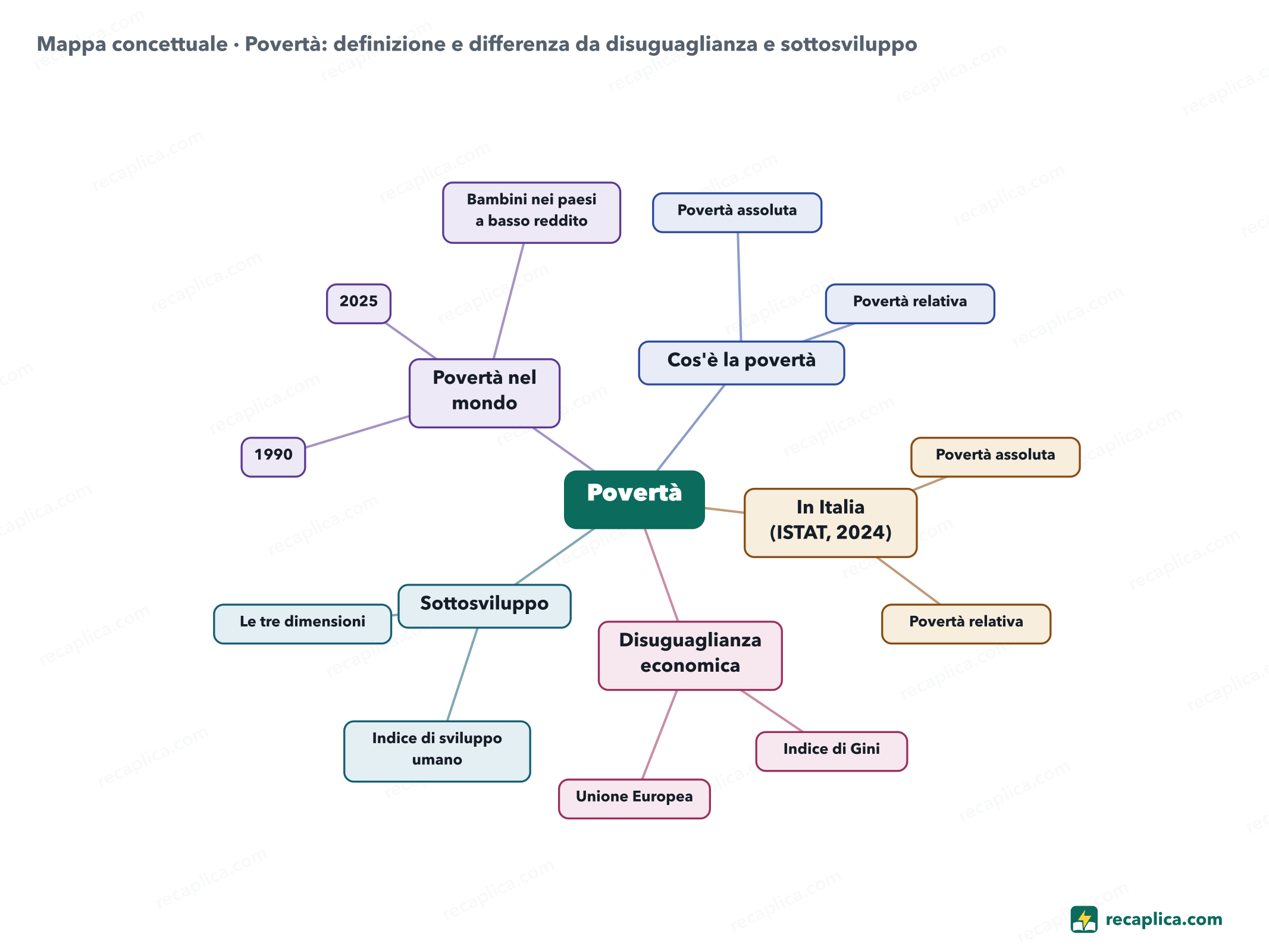 Mappa concettuale: Povertà: definizione e differenza da disuguaglianza e sottosviluppo