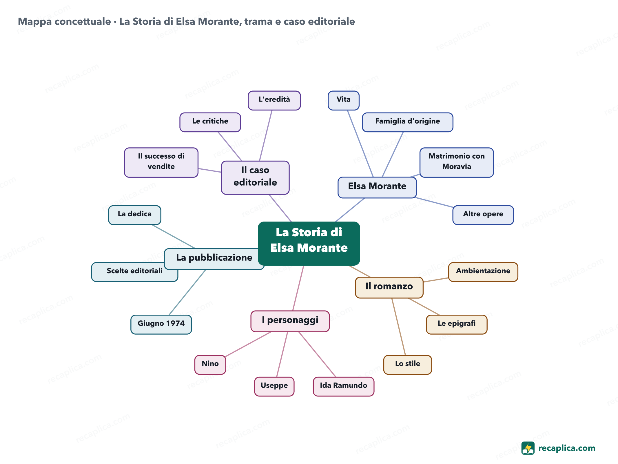 Mappa concettuale: La Storia di Elsa Morante, trama e caso editoriale