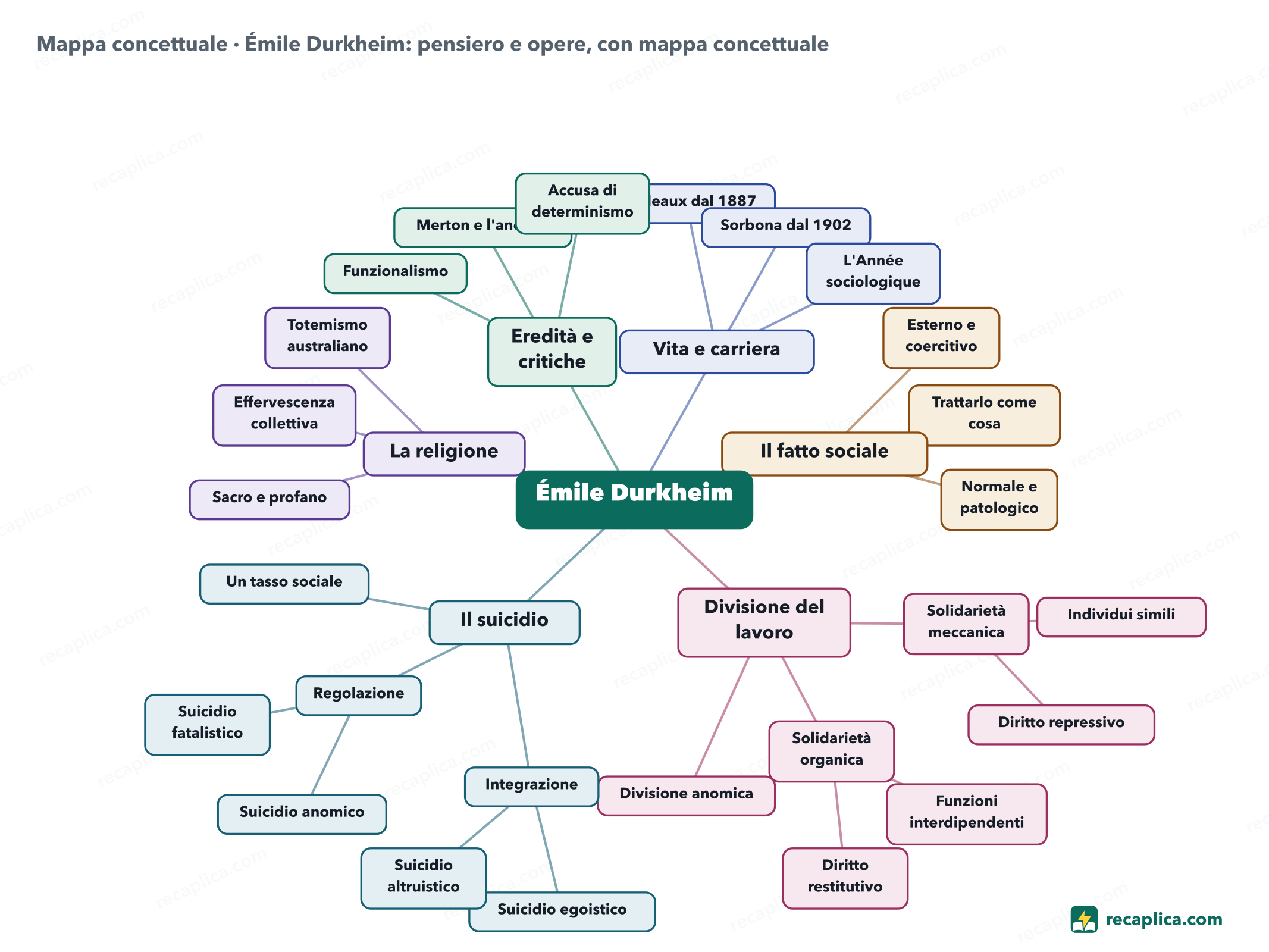 Mappa concettuale: Émile Durkheim: pensiero e opere, con mappa concettuale