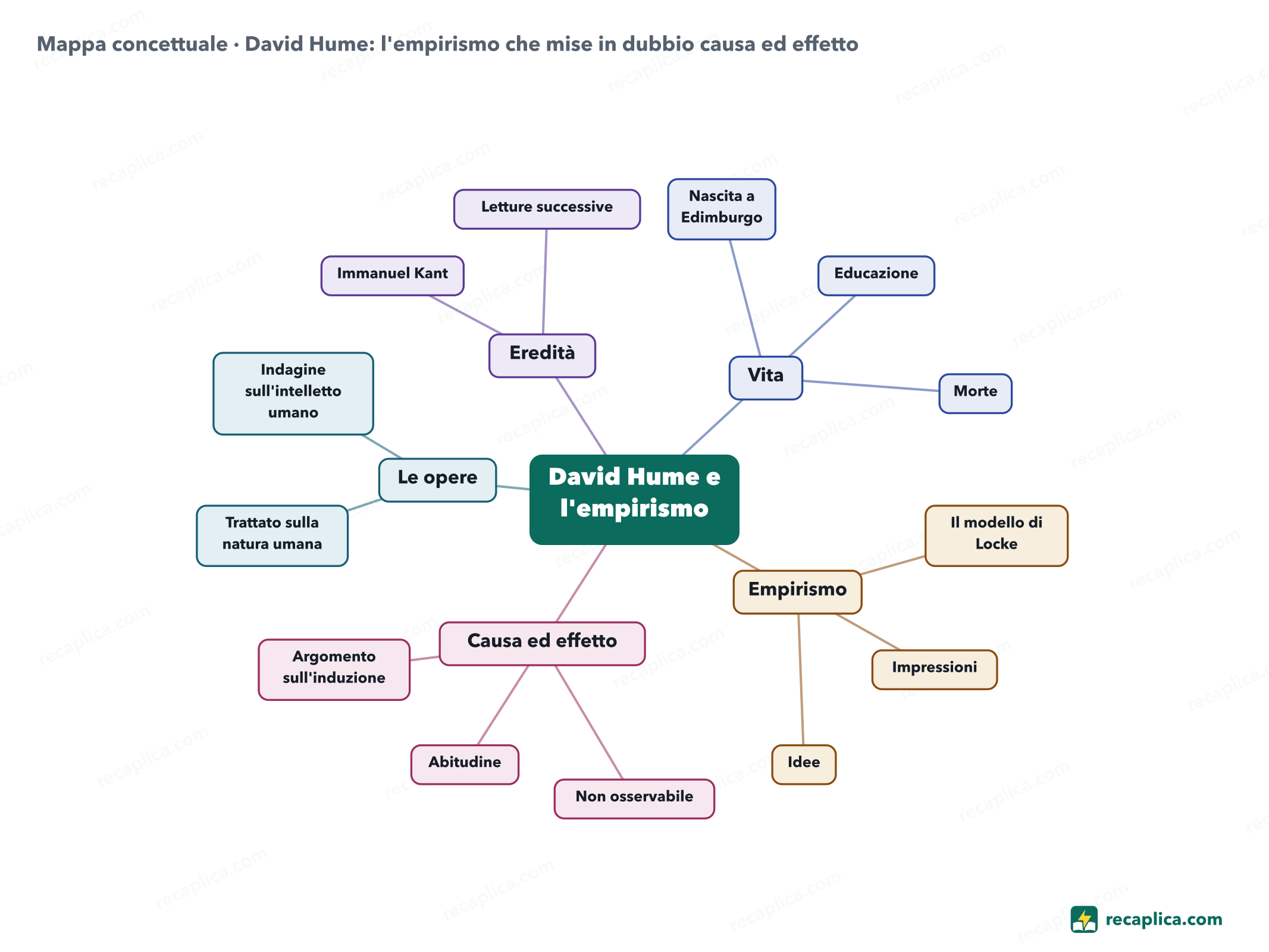 Mappa concettuale: David Hume: l'empirismo che mise in dubbio causa ed effetto