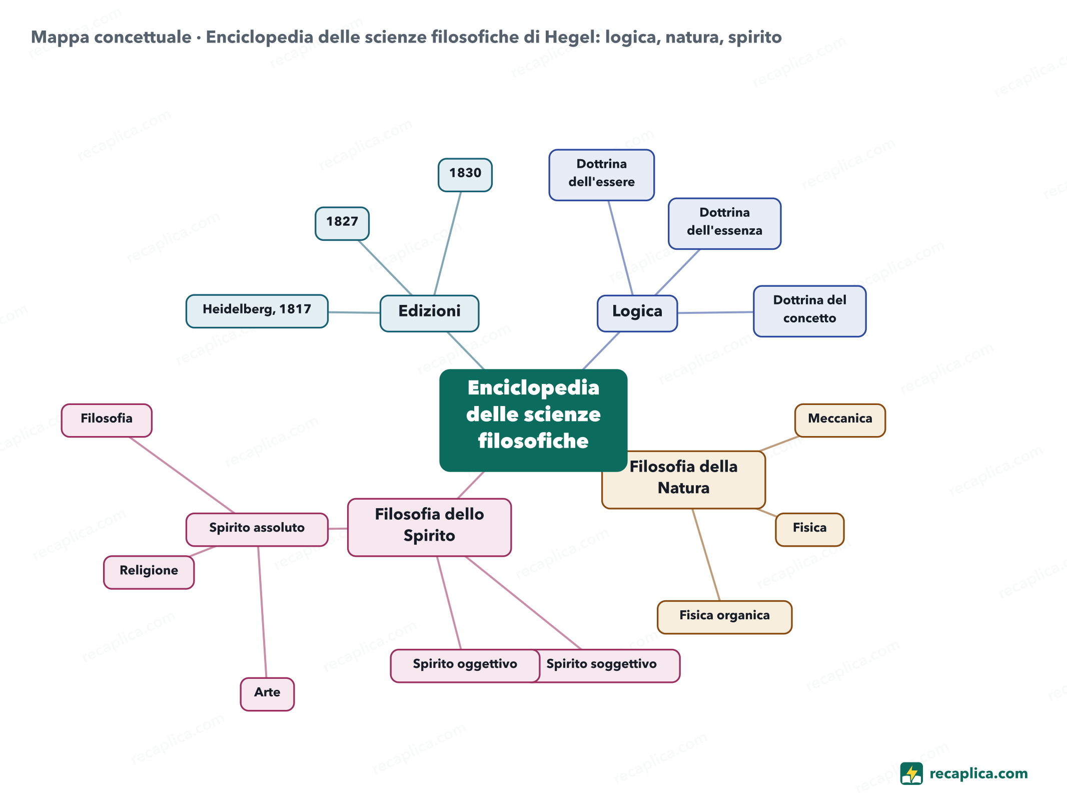 Mappa concettuale: Enciclopedia delle scienze filosofiche di Hegel: logica, natura, spirito