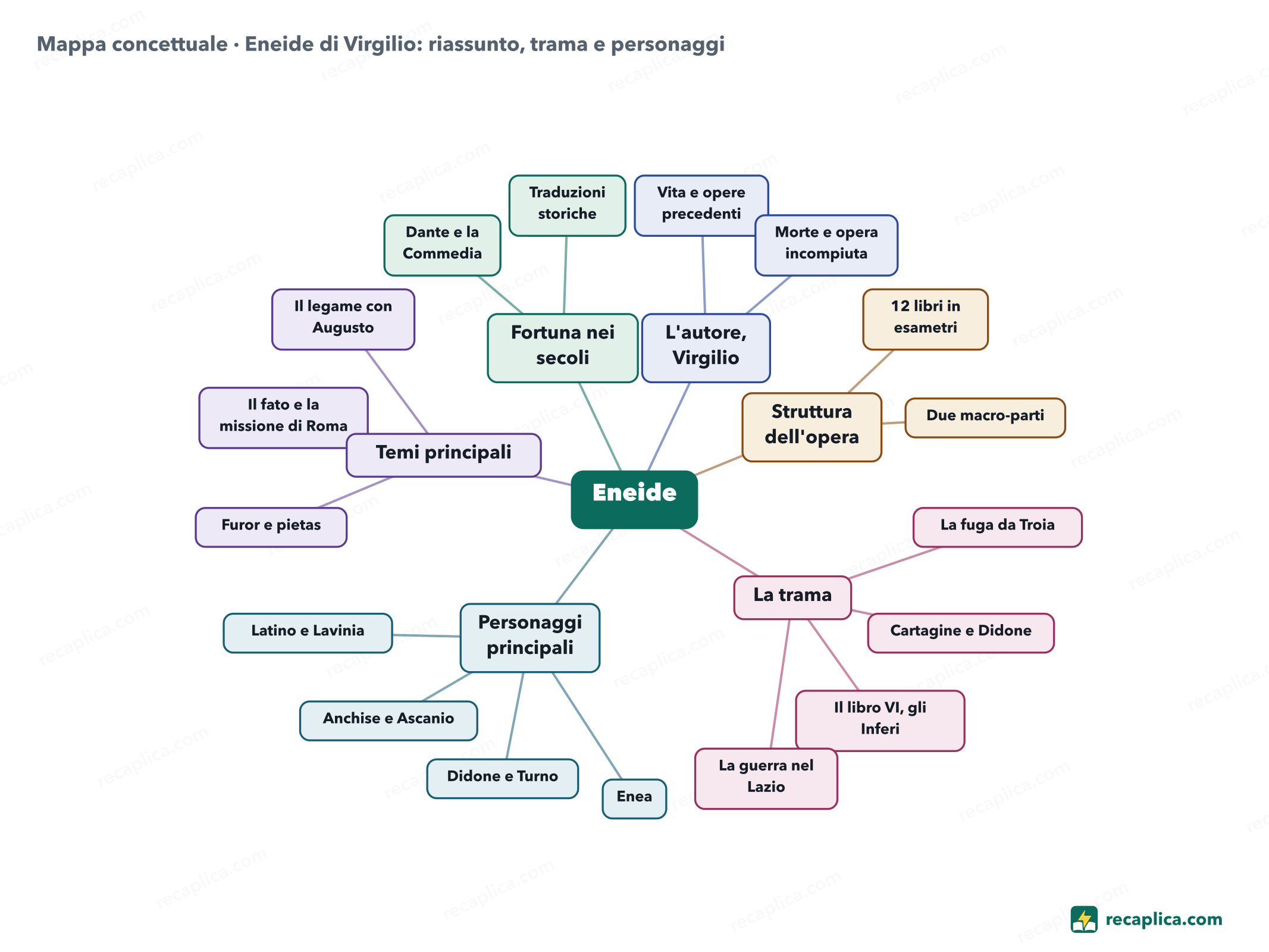Mappa concettuale: Eneide di Virgilio: riassunto, trama e personaggi