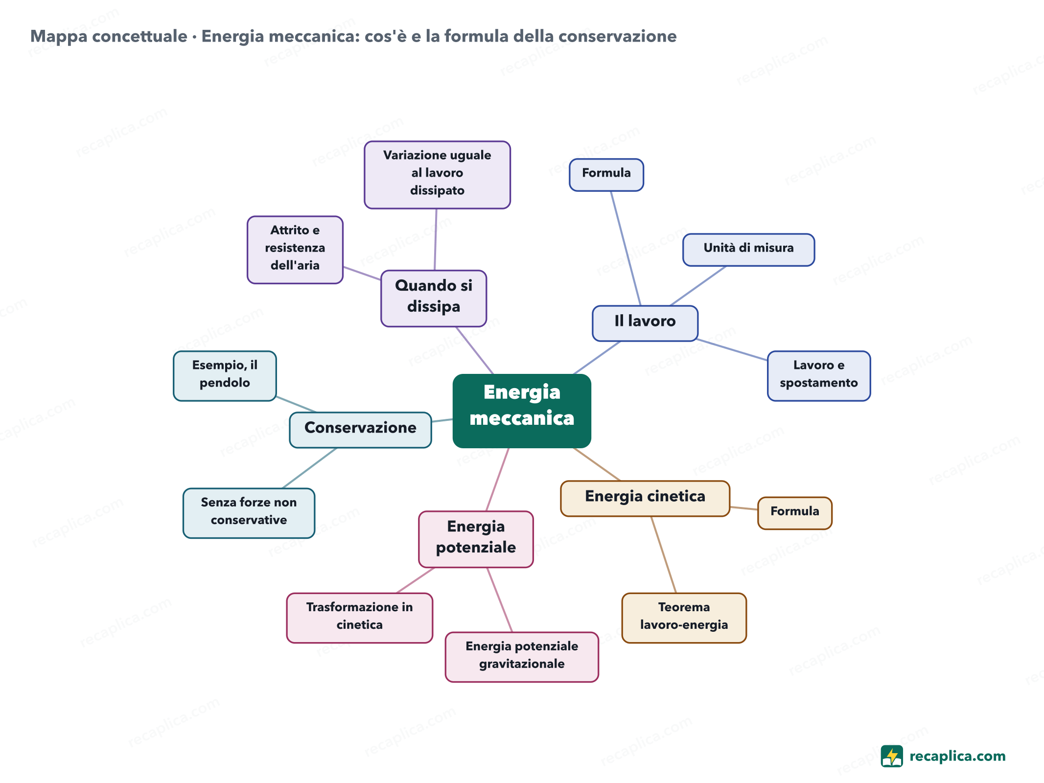 Mappa concettuale: Energia meccanica: cos'è e la formula della conservazione