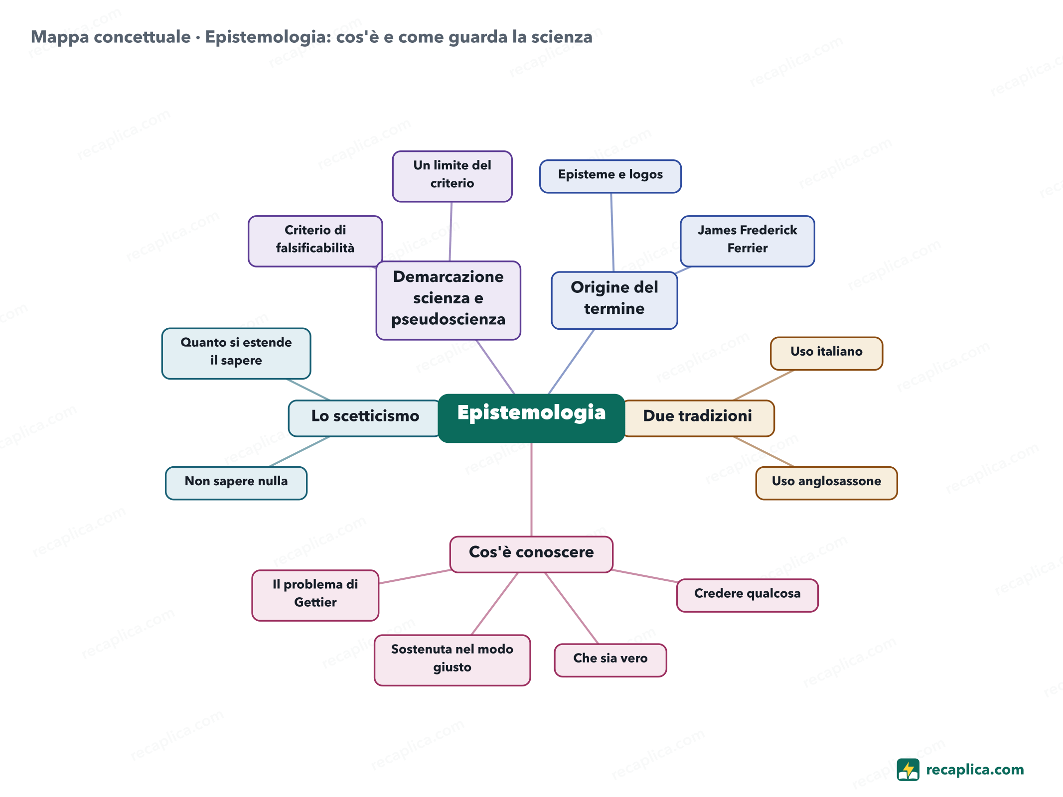 Mappa concettuale: Epistemologia: cos'è e come guarda la scienza