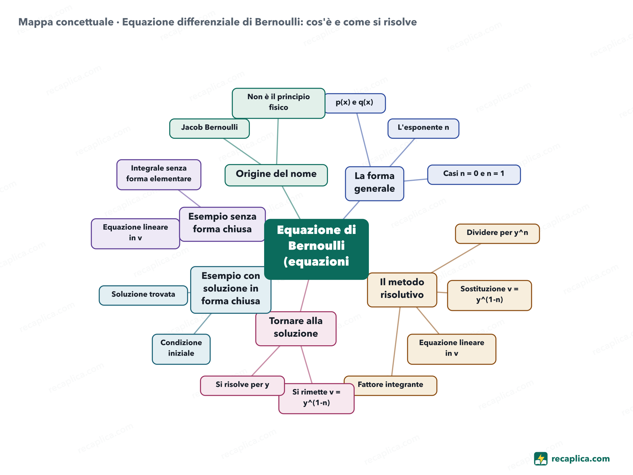 Mappa concettuale: Equazione differenziale di Bernoulli: cos'è e come si risolve