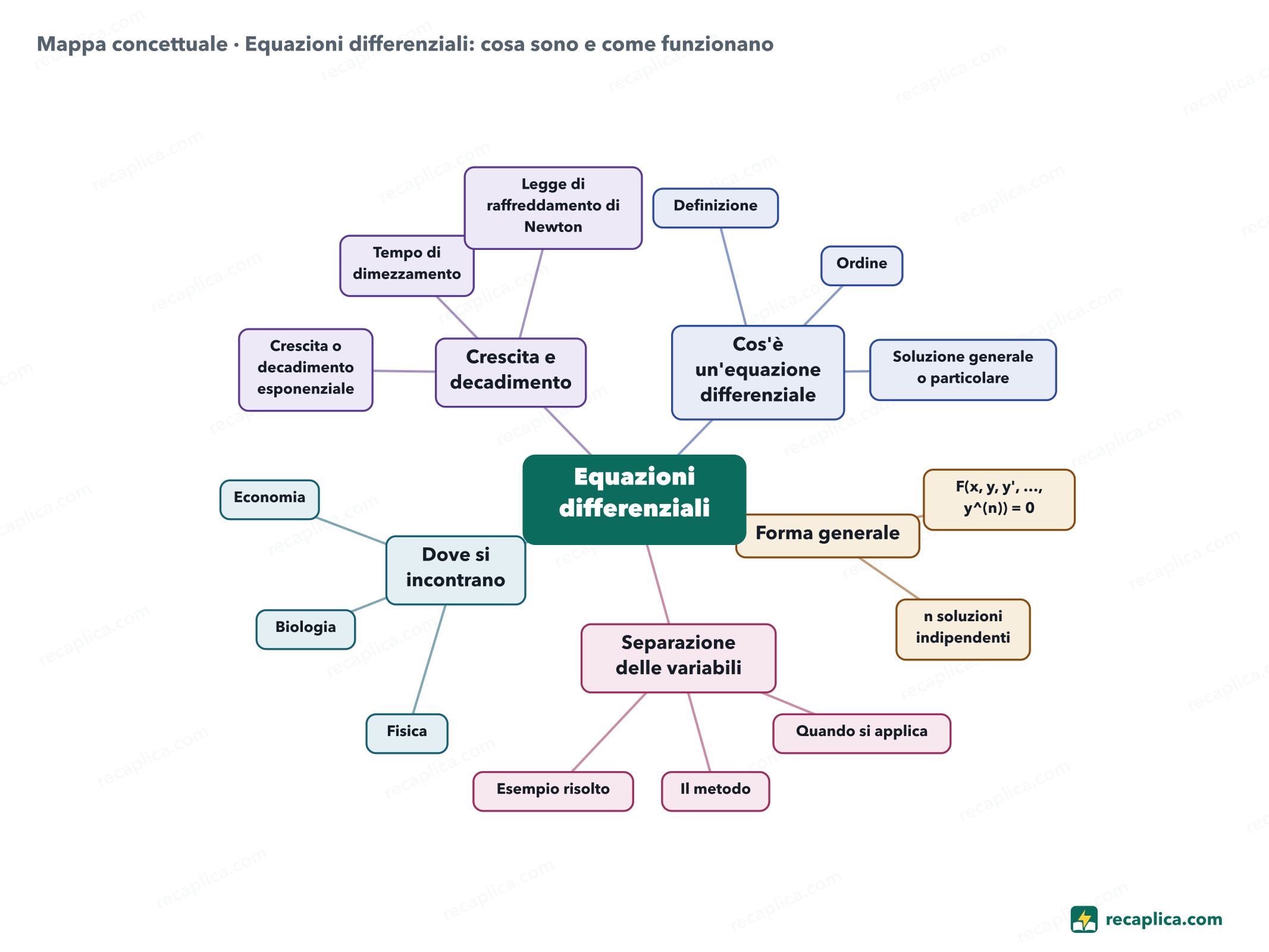 Mappa concettuale: Equazioni differenziali: cosa sono e come funzionano