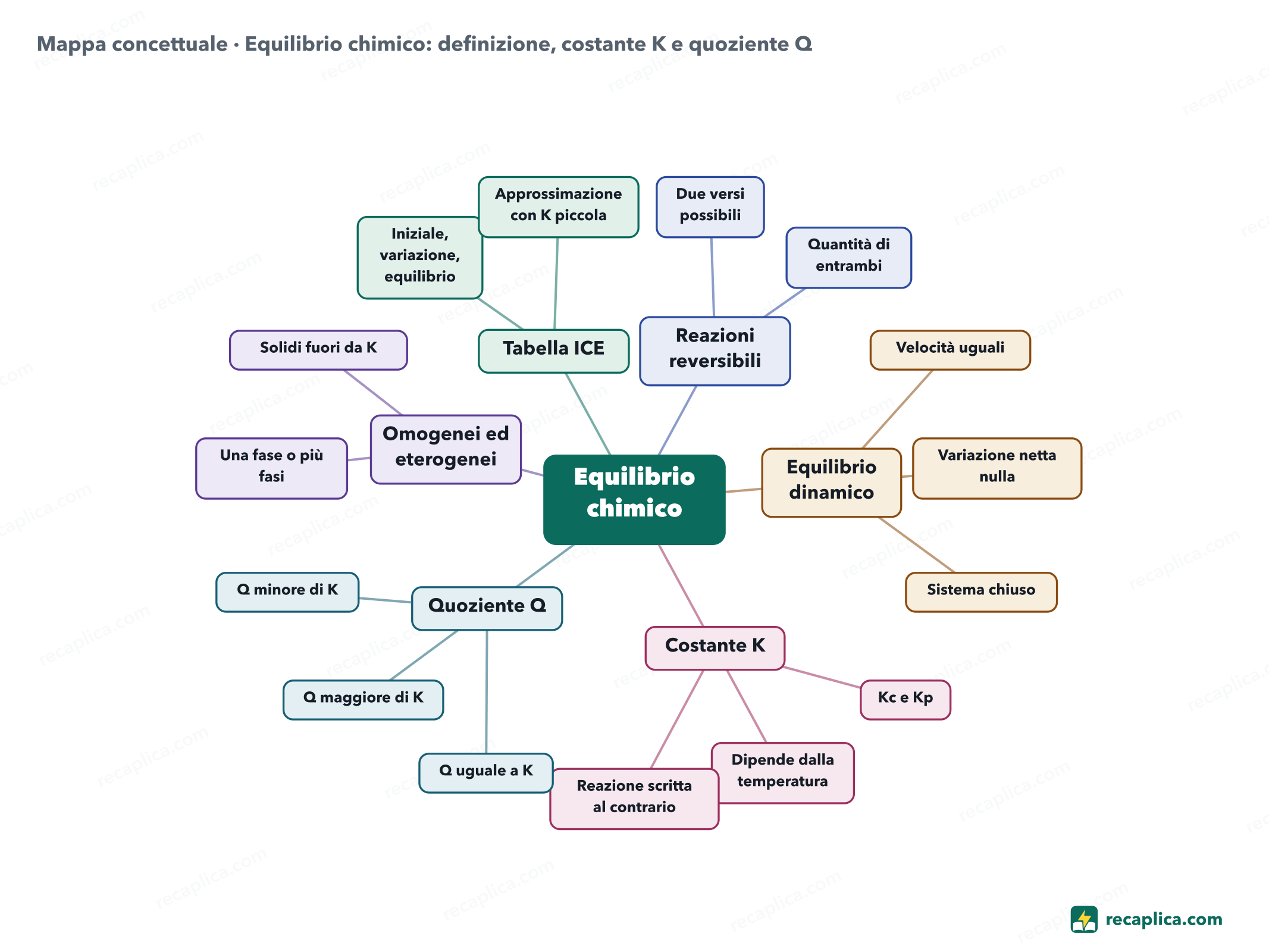 Mappa concettuale: Equilibrio chimico: definizione, costante K e quoziente Q