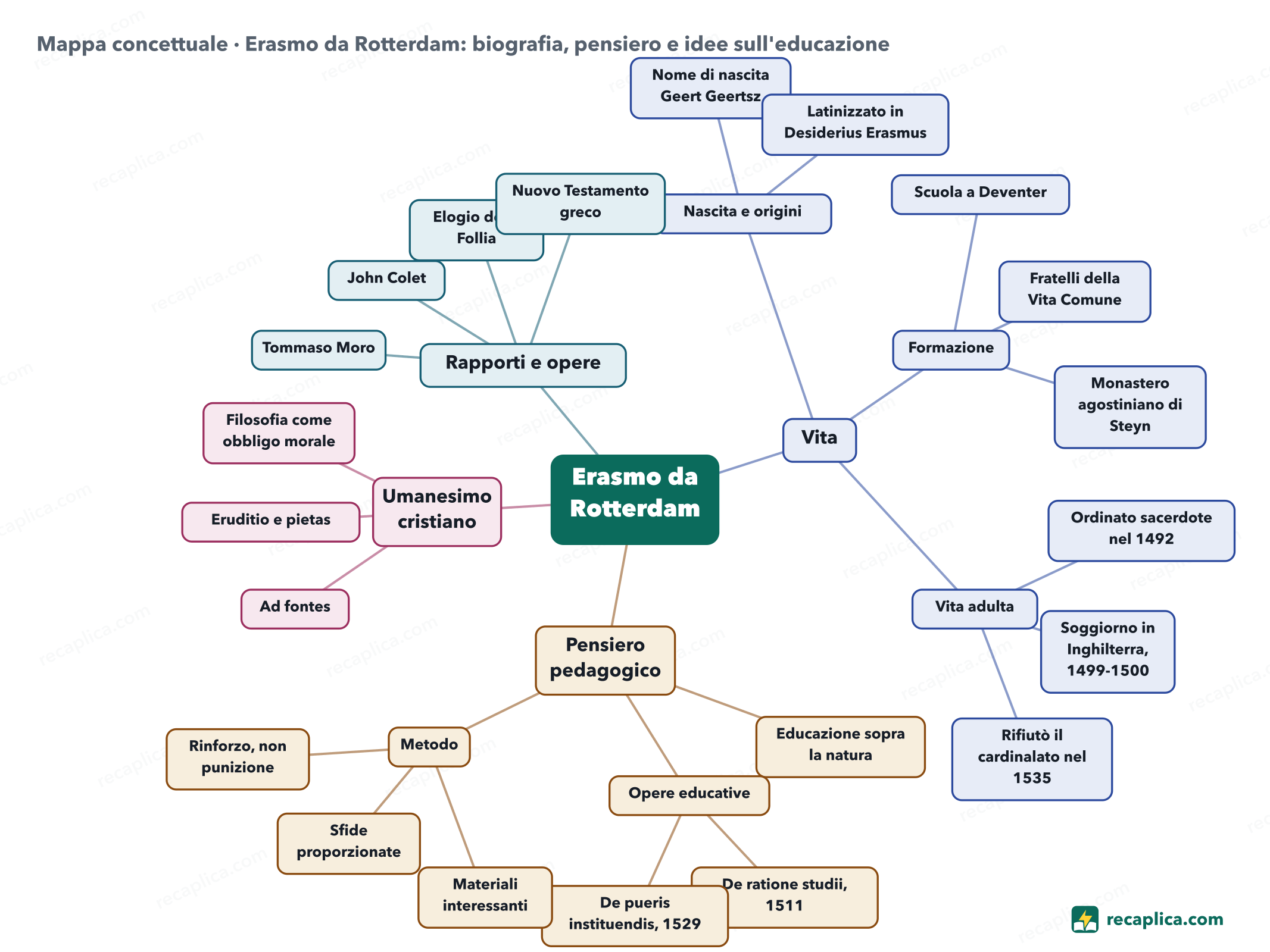 Mappa concettuale: Erasmo da Rotterdam: biografia, pensiero e idee sull'educazione