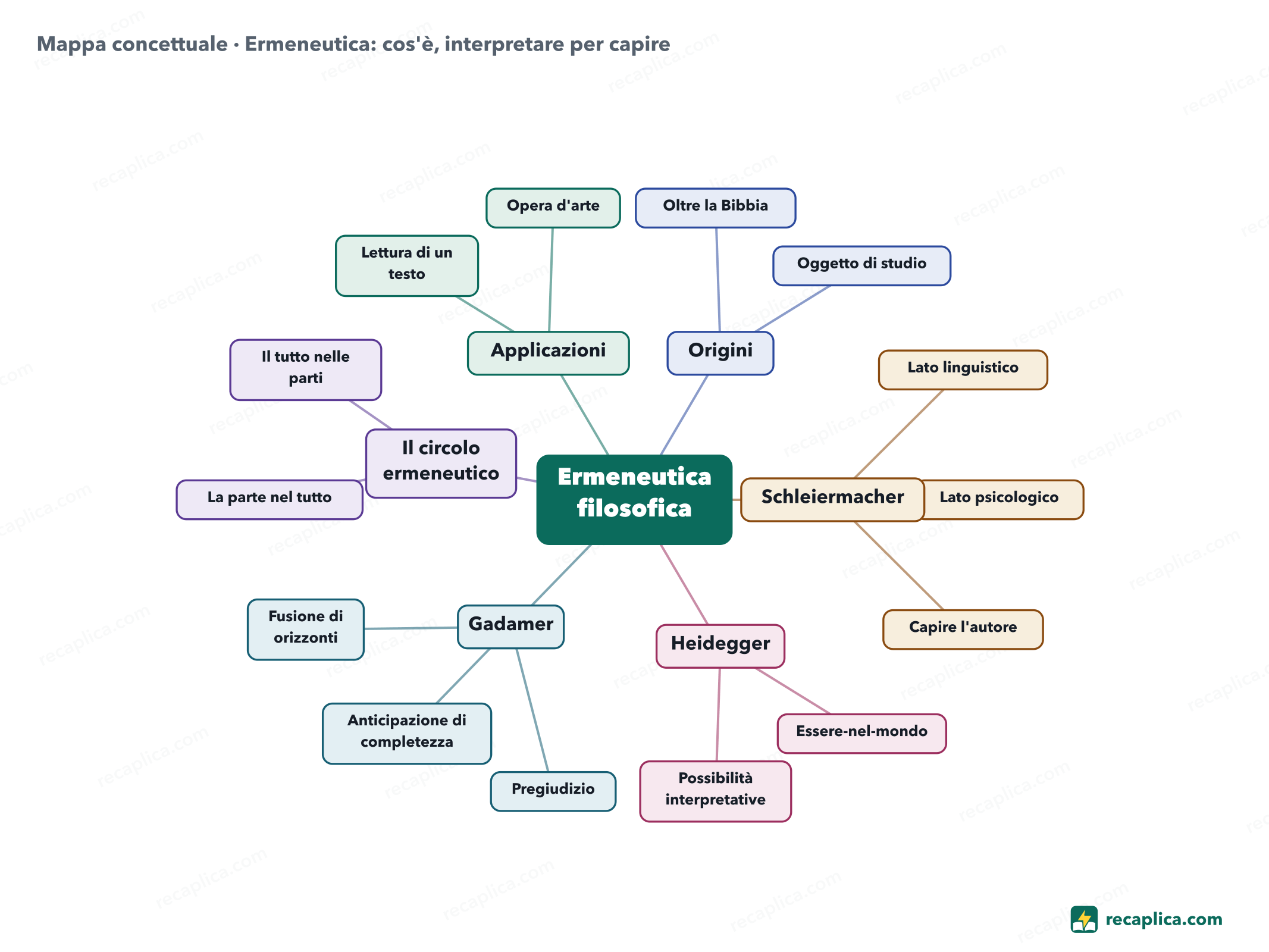 Mappa concettuale: Ermeneutica: cos'è, interpretare per capire