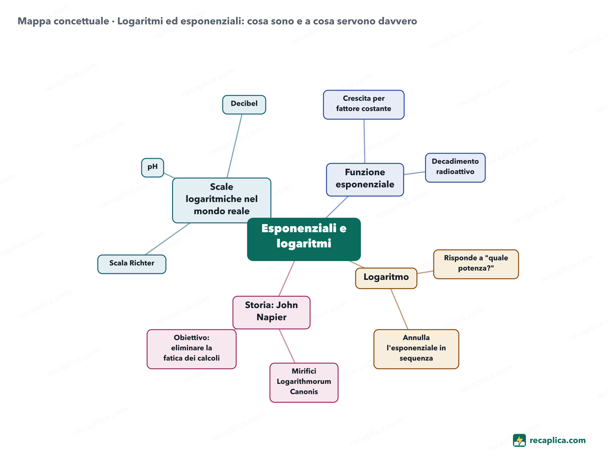 Mappa concettuale: Logaritmi ed esponenziali: cosa sono e a cosa servono davvero