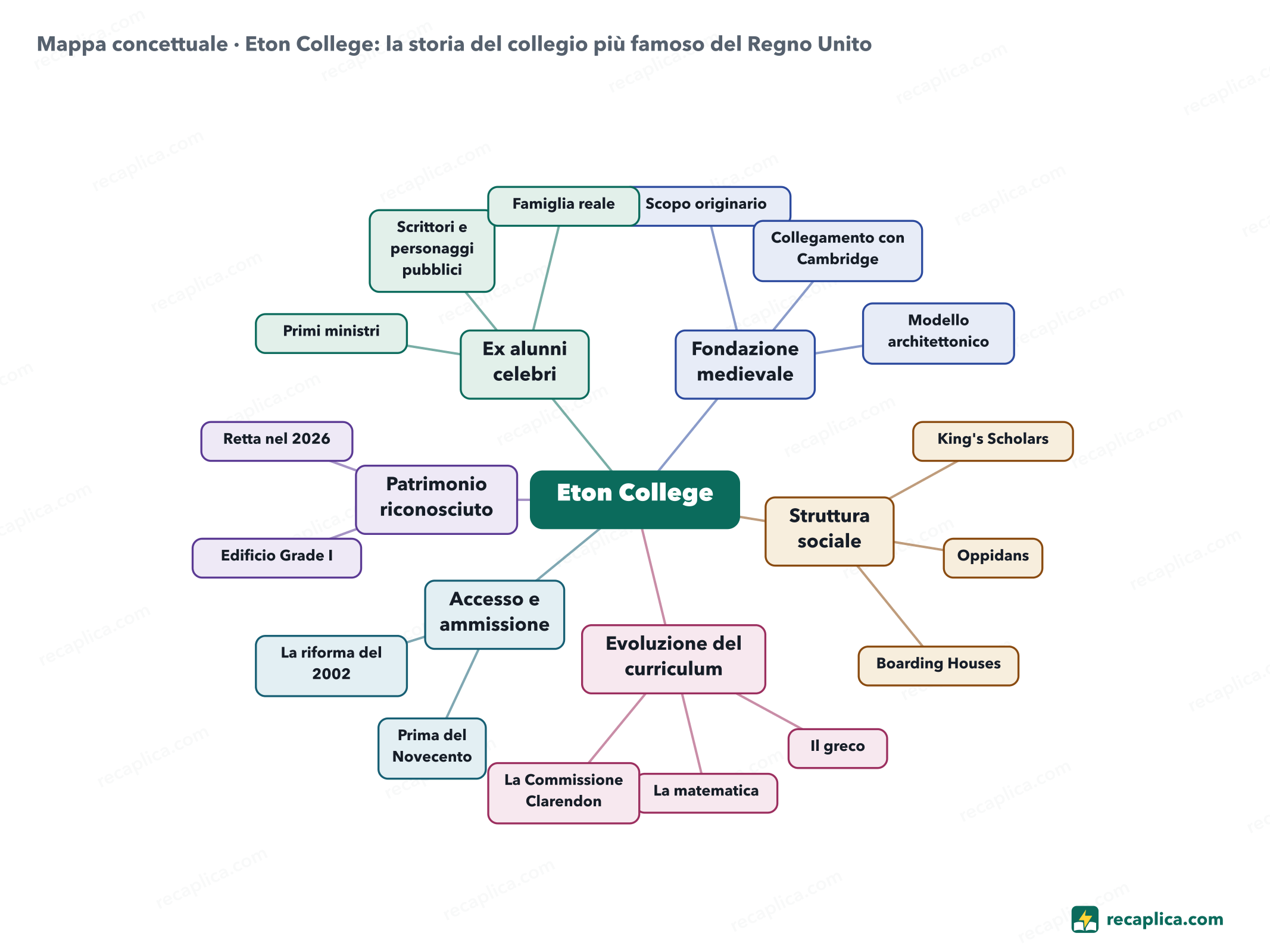 Mappa concettuale: Eton College: la storia del collegio più famoso del Regno Unito