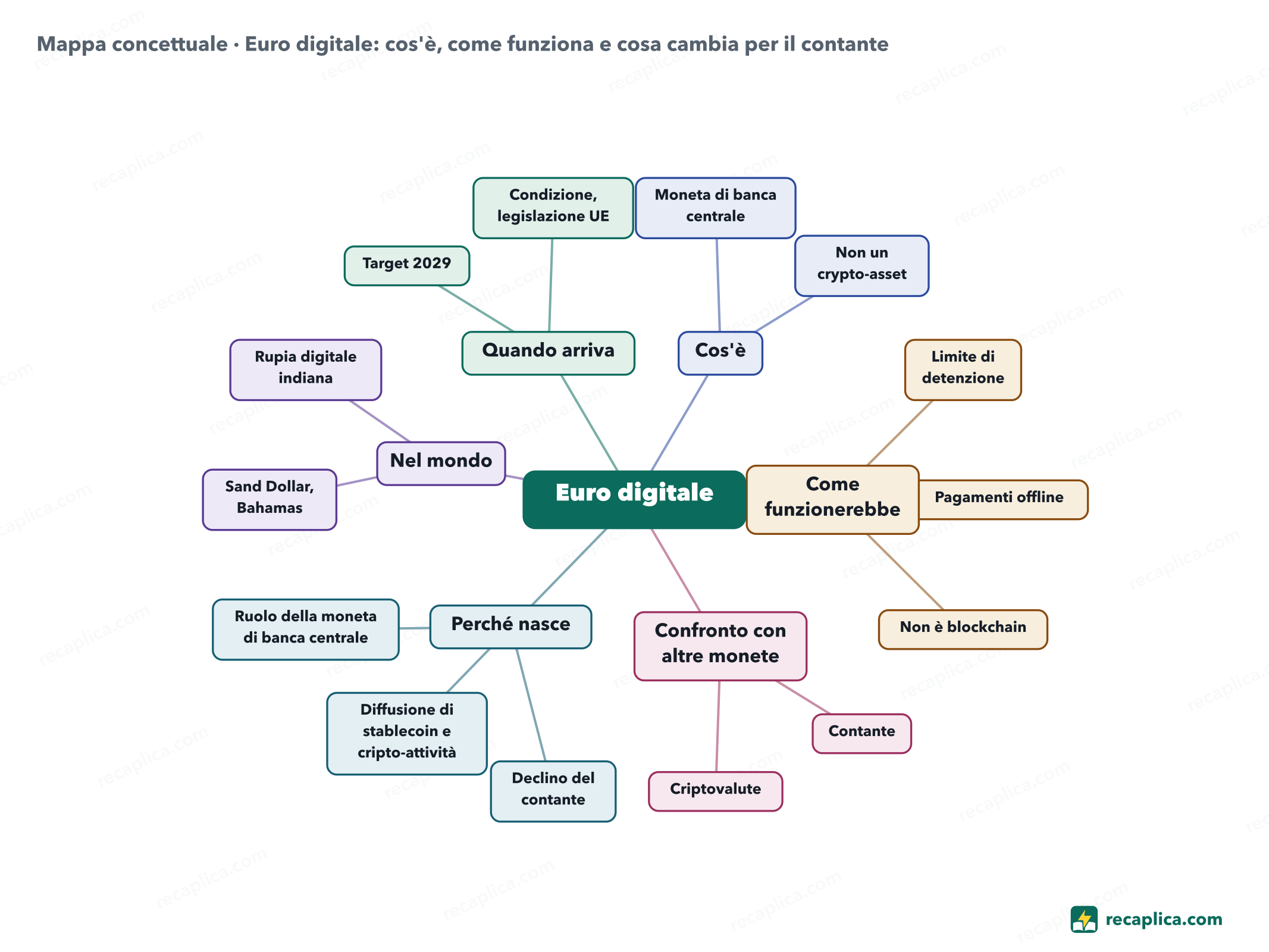 Mappa concettuale: Euro digitale: cos'è, come funziona e cosa cambia per il contante