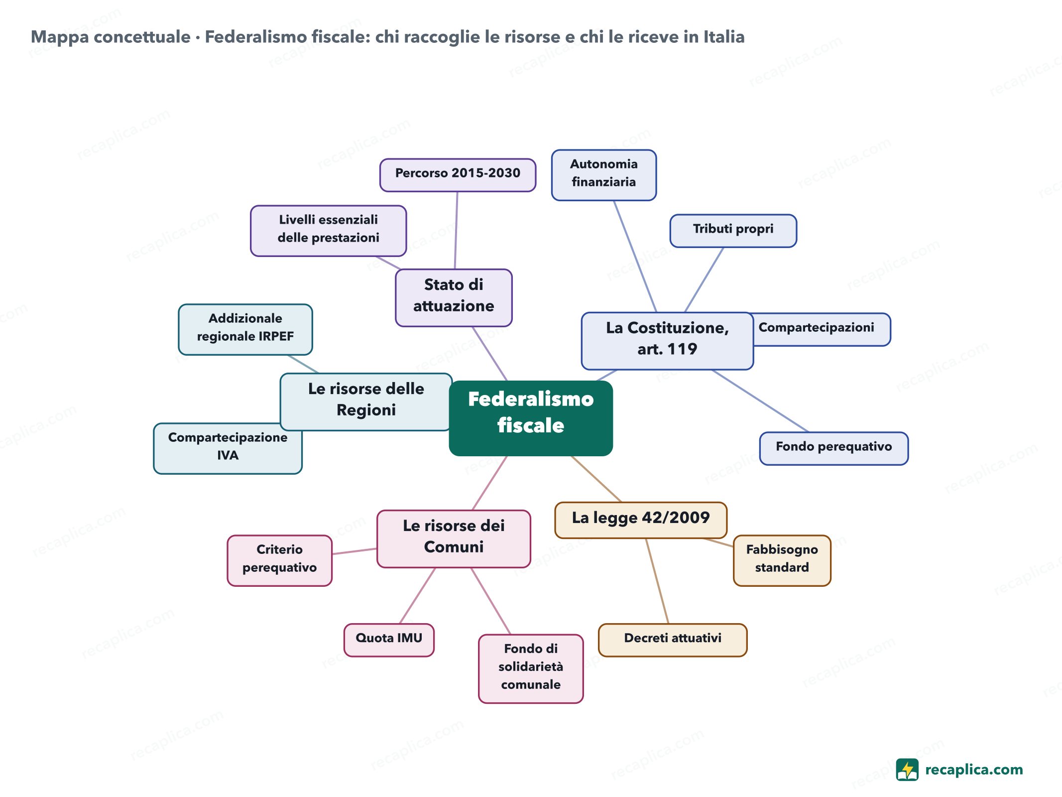 Mappa concettuale: Federalismo fiscale: chi raccoglie le risorse e chi le riceve in Italia