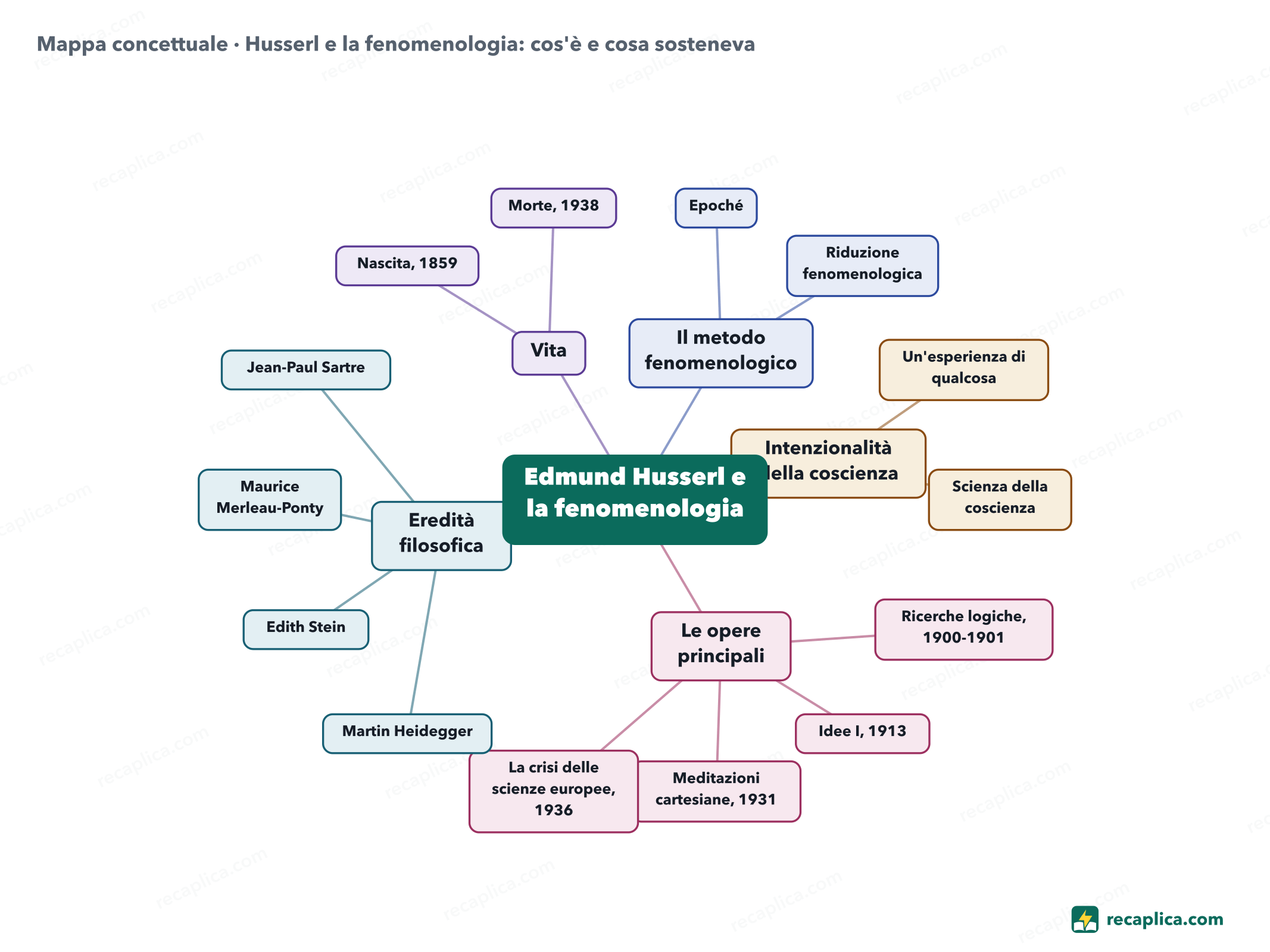 Mappa concettuale: Husserl e la fenomenologia: cos'è e cosa sosteneva