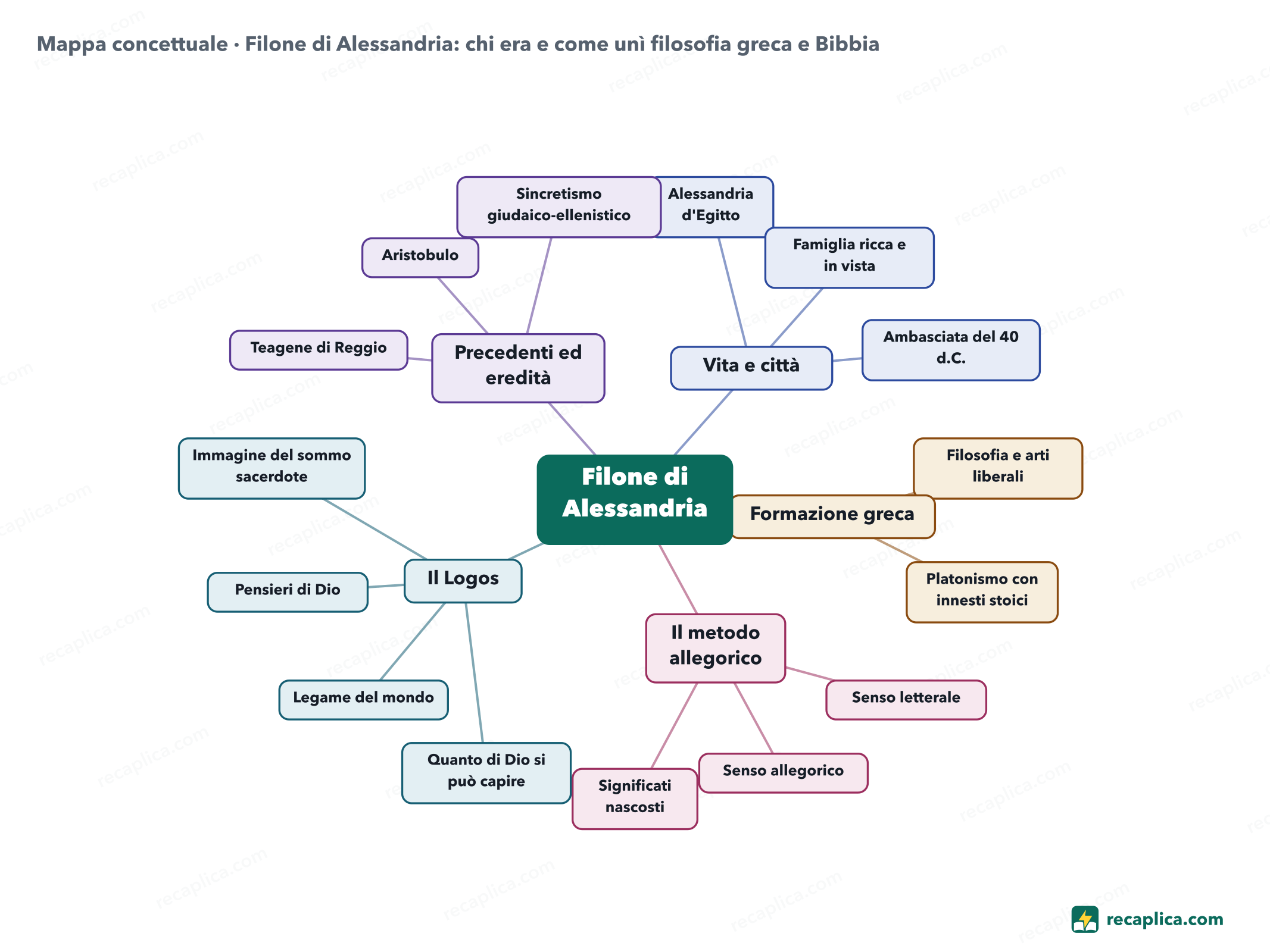 Mappa concettuale: Filone di Alessandria: chi era e come unì filosofia greca e Bibbia