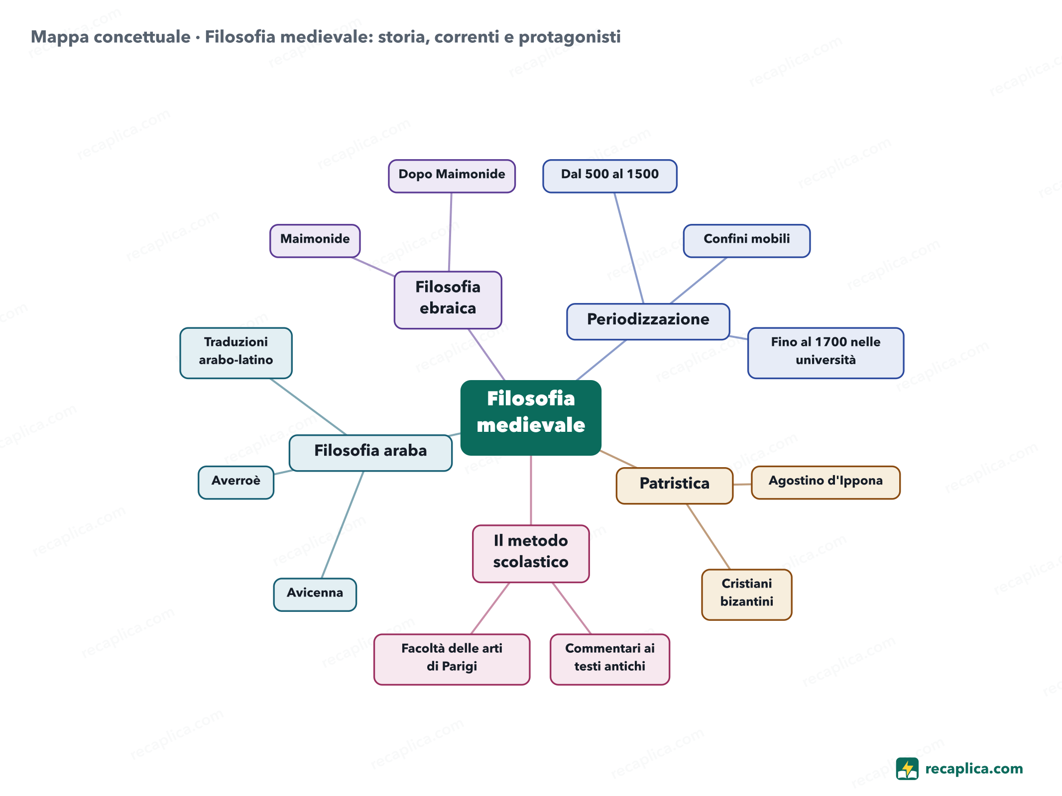 Mappa concettuale: Filosofia medievale: storia, correnti e protagonisti