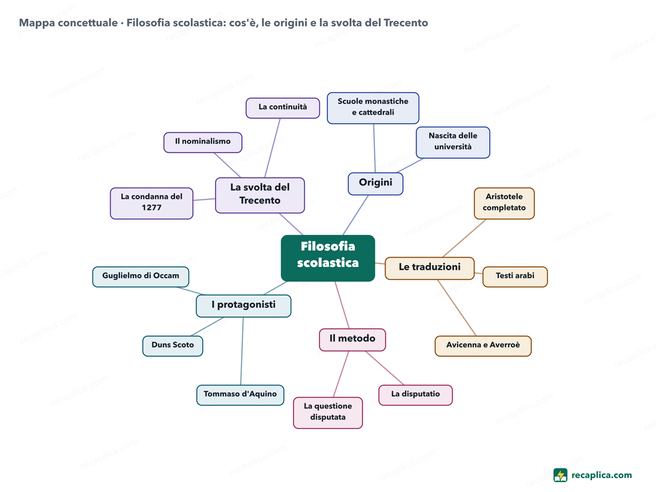 Mappa concettuale: Filosofia scolastica: cos'è, le origini e la svolta del Trecento