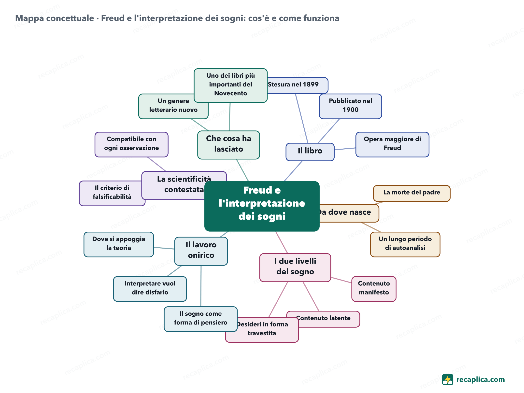 Mappa concettuale: Freud e l'interpretazione dei sogni: cos'è e come funziona