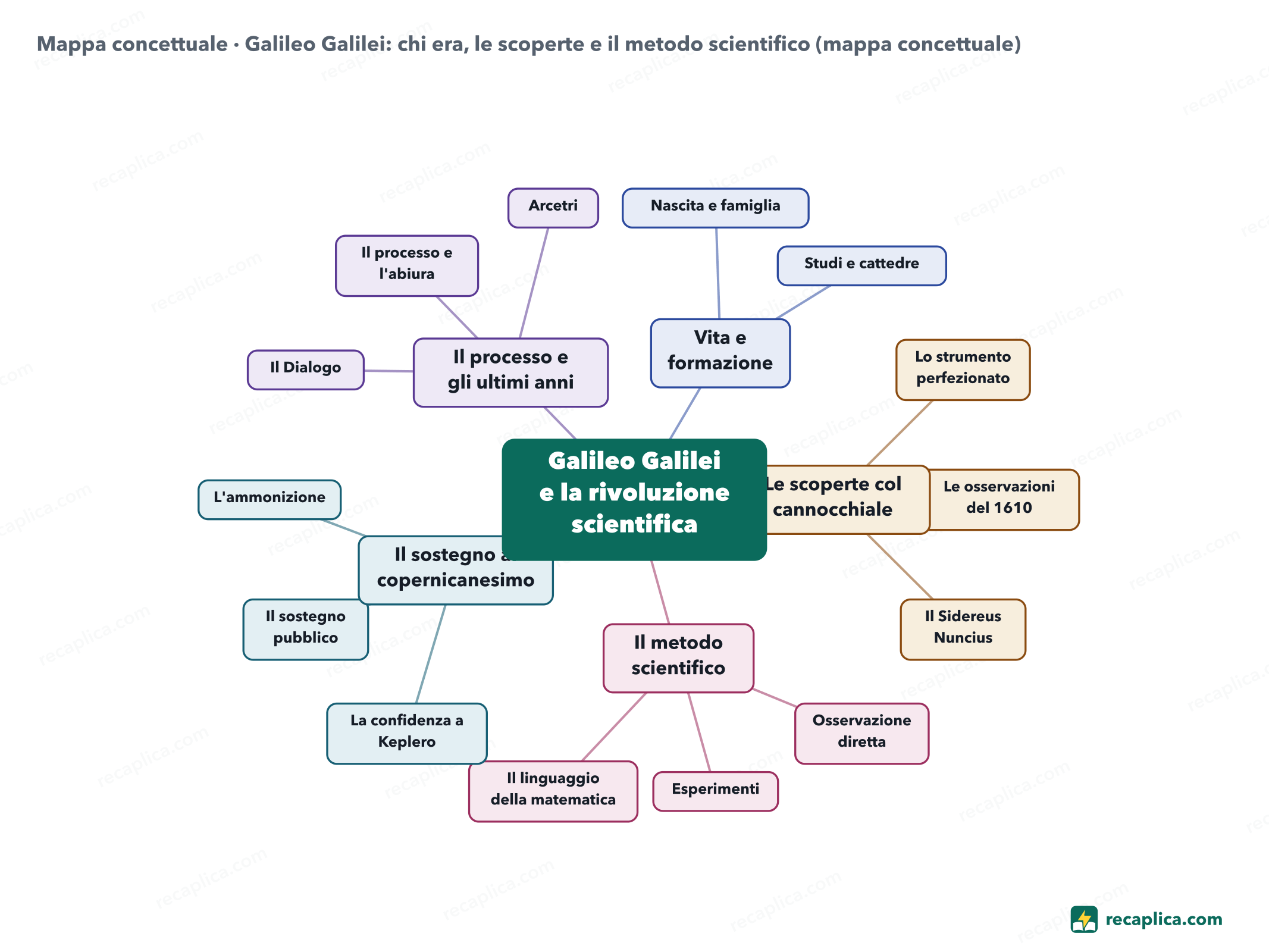 Mappa concettuale: Galileo Galilei: chi era, le scoperte e il metodo scientifico (mappa concettuale)
