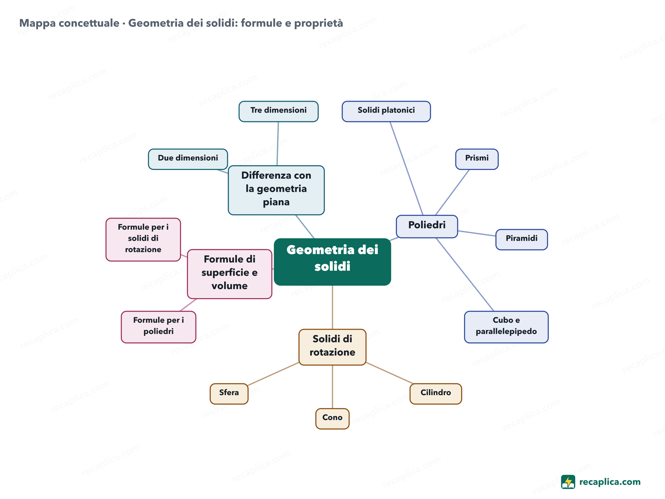 Mappa concettuale: Geometria dei solidi: formule e proprietà