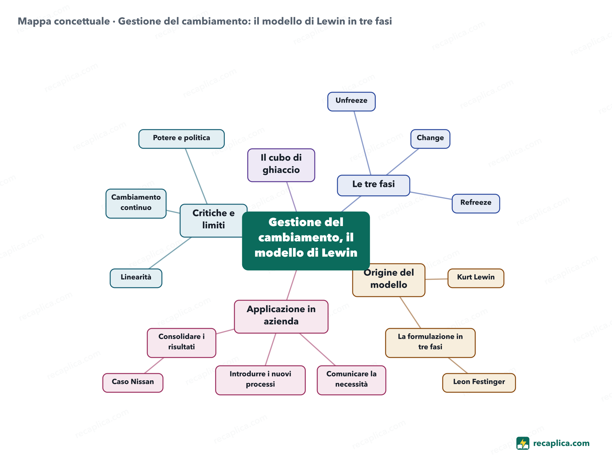 Mappa concettuale: Gestione del cambiamento: il modello di Lewin in tre fasi