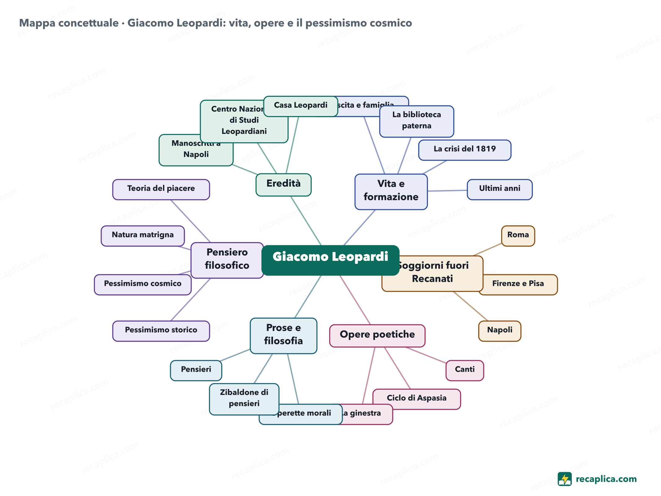 Mappa concettuale: Giacomo Leopardi: vita, opere e il pessimismo cosmico