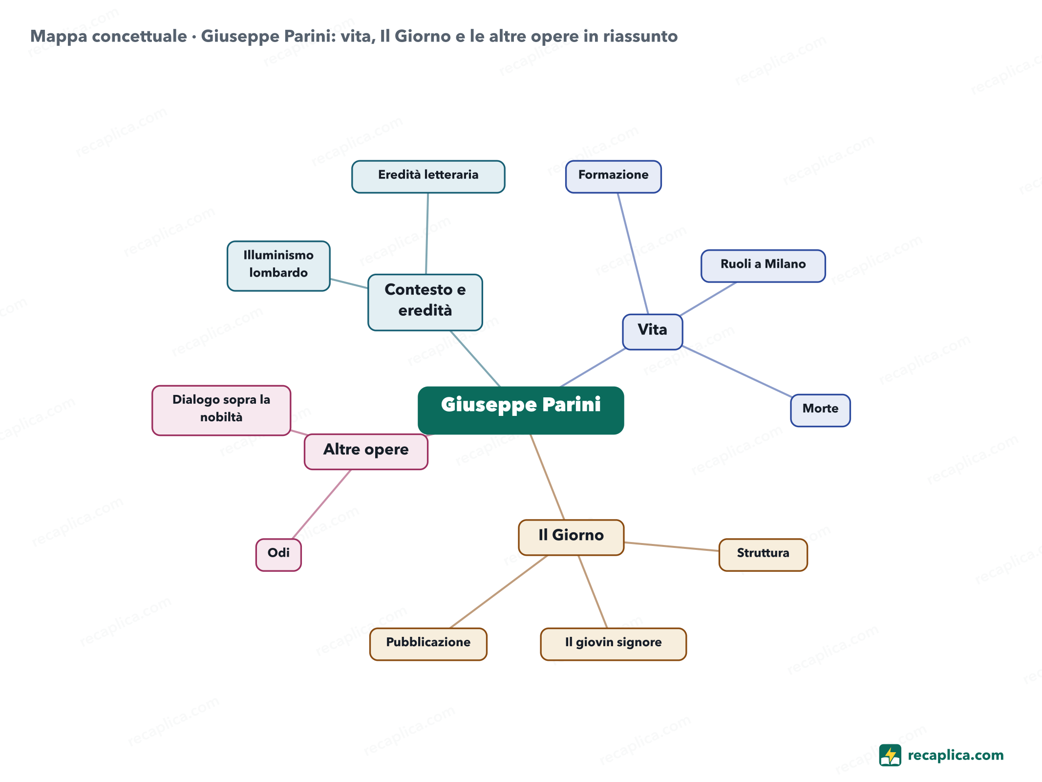 Mappa concettuale: Giuseppe Parini: vita, Il Giorno e le altre opere in riassunto