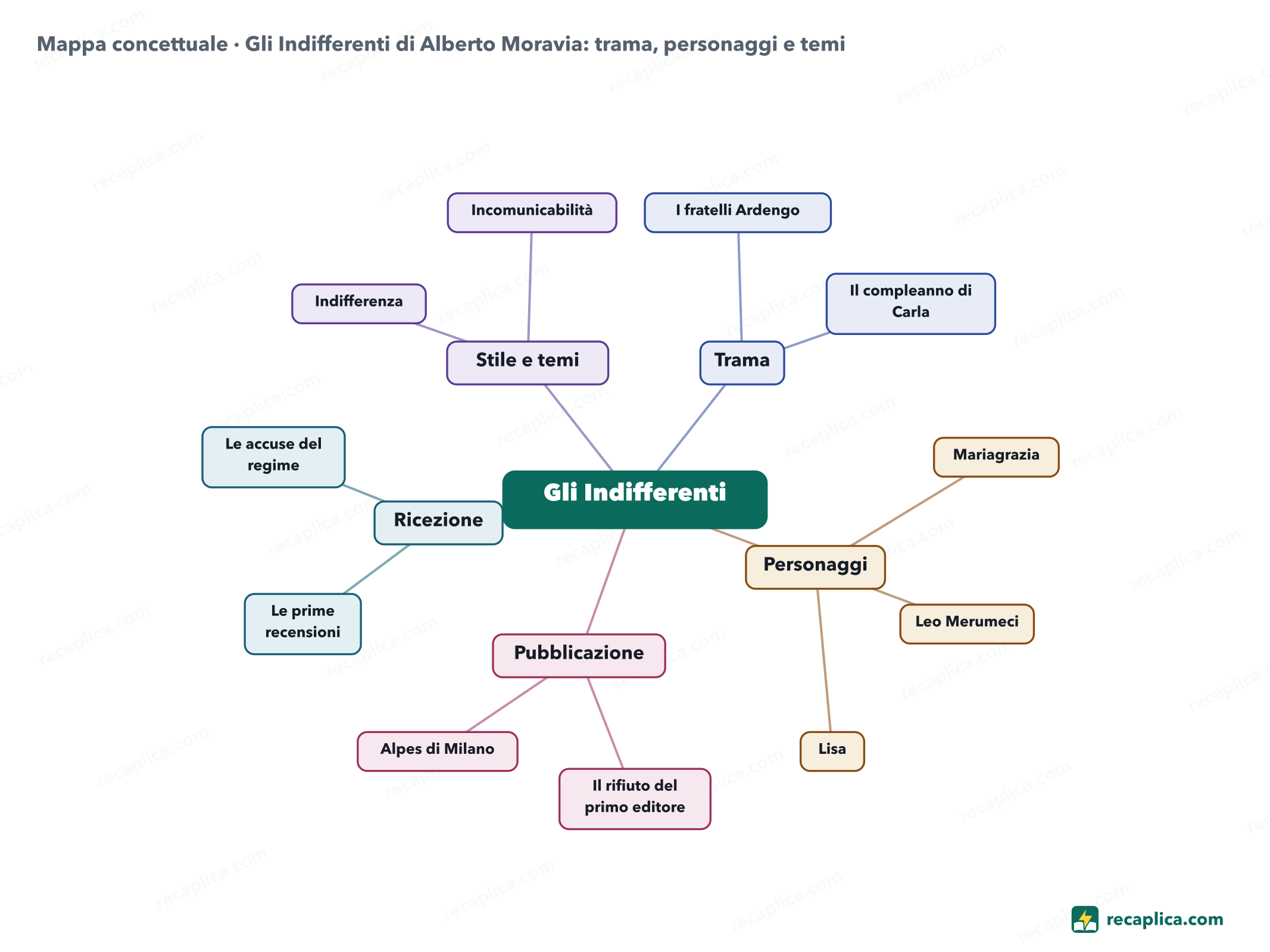 Mappa concettuale: Gli Indifferenti di Alberto Moravia: trama, personaggi e temi