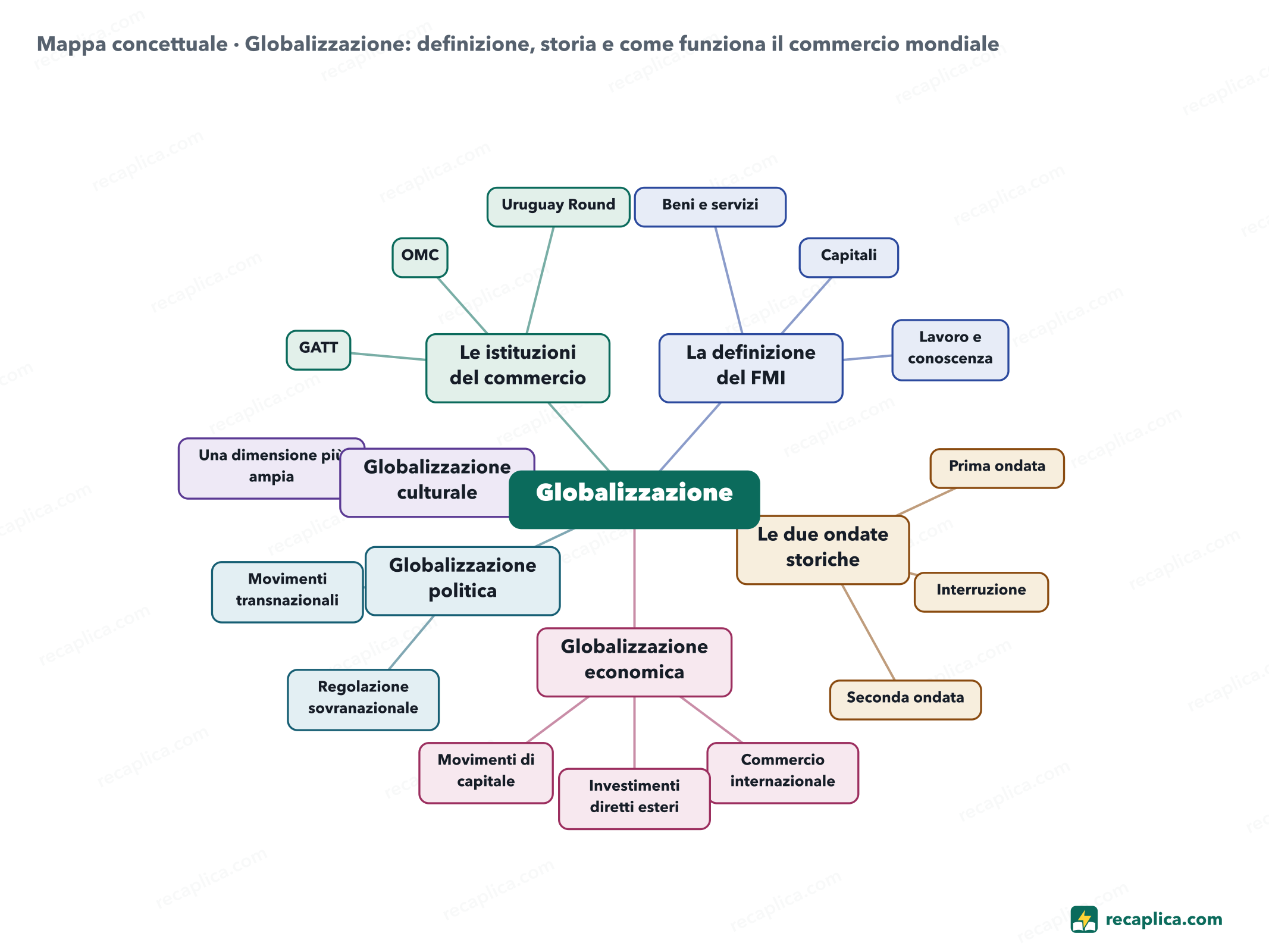 Mappa concettuale: Globalizzazione: definizione, storia e come funziona il commercio mondiale
