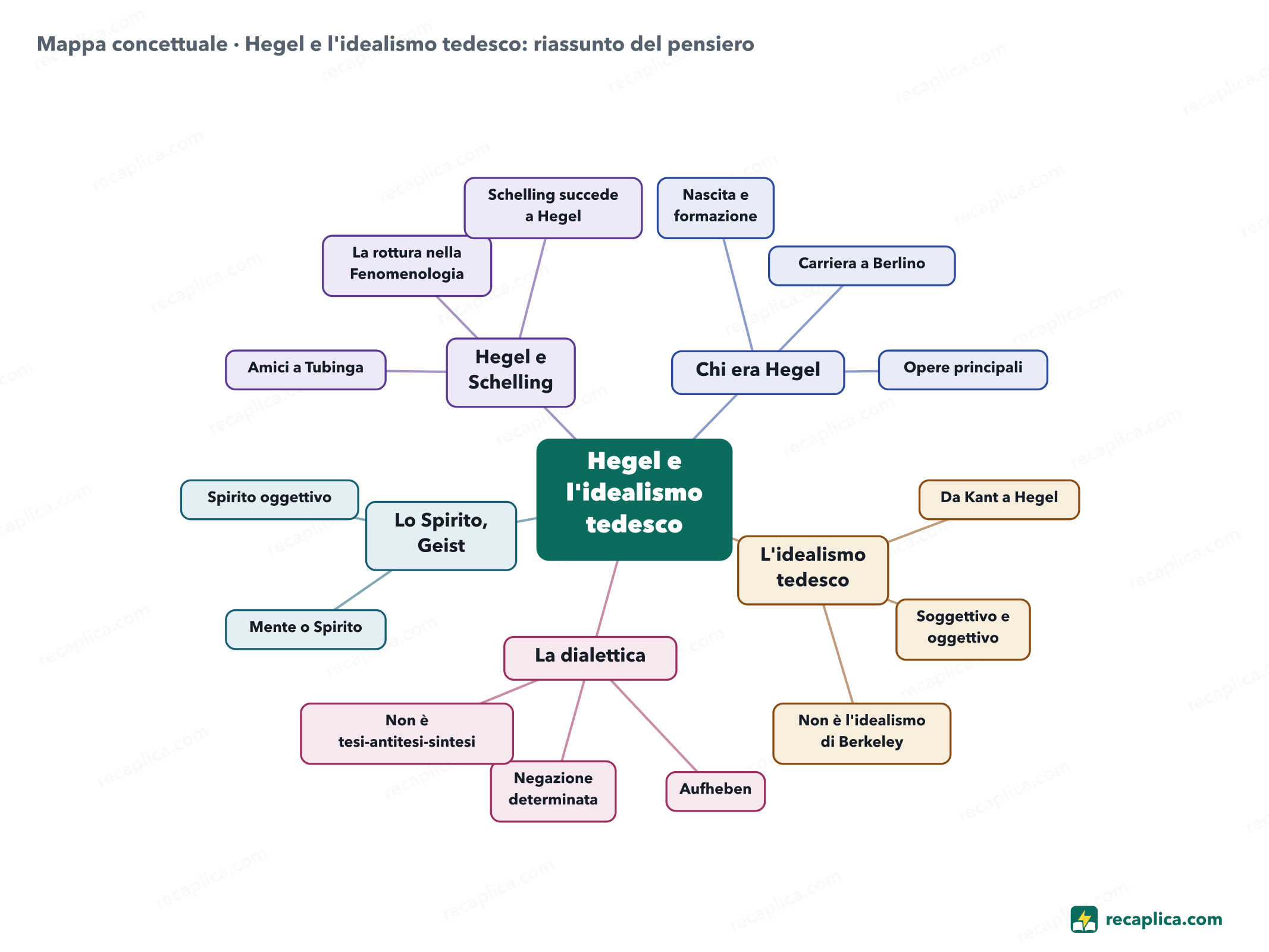 Mappa concettuale: Hegel e l'idealismo tedesco: riassunto del pensiero