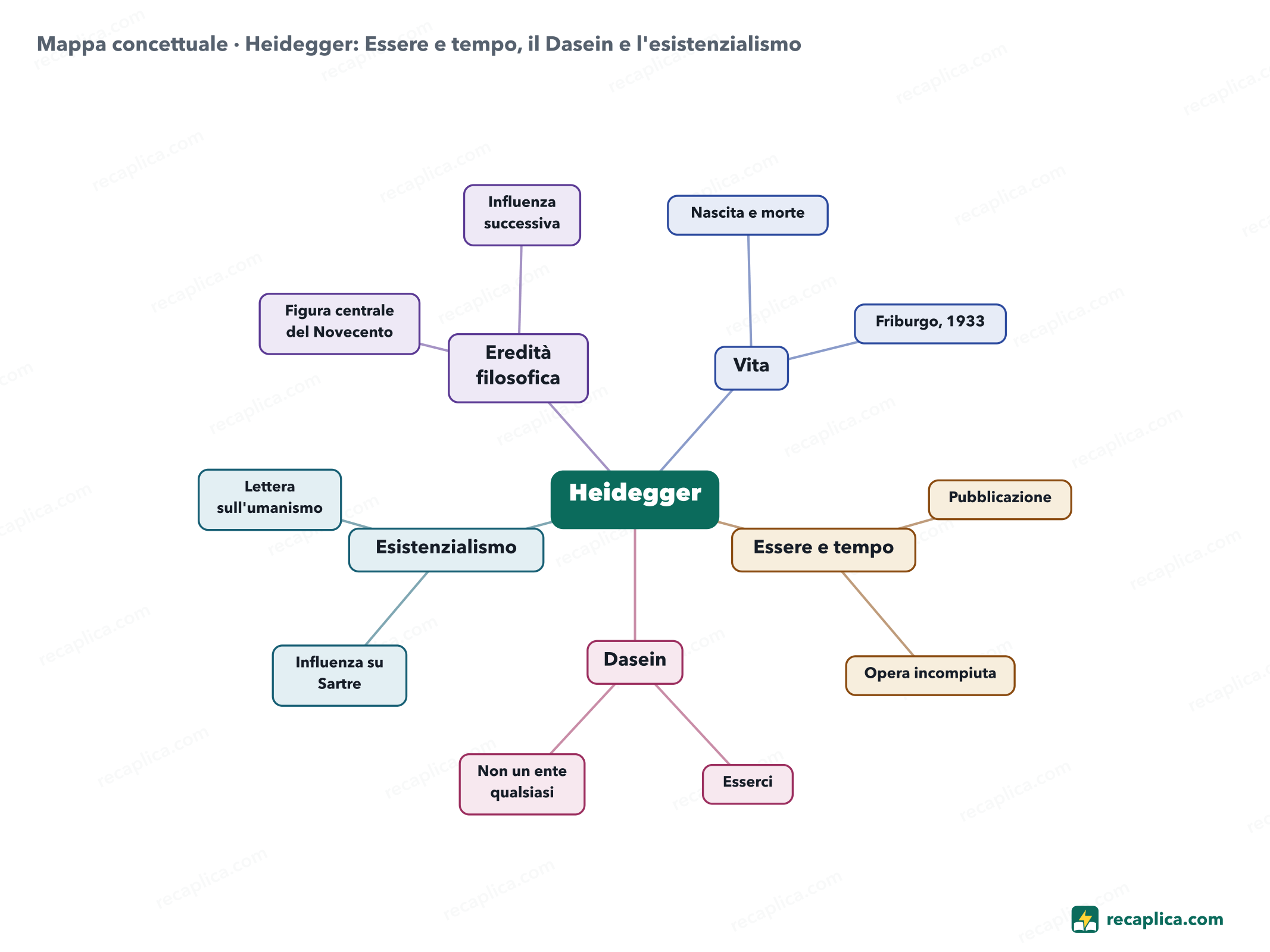 Mappa concettuale: Heidegger: Essere e tempo, il Dasein e l'esistenzialismo
