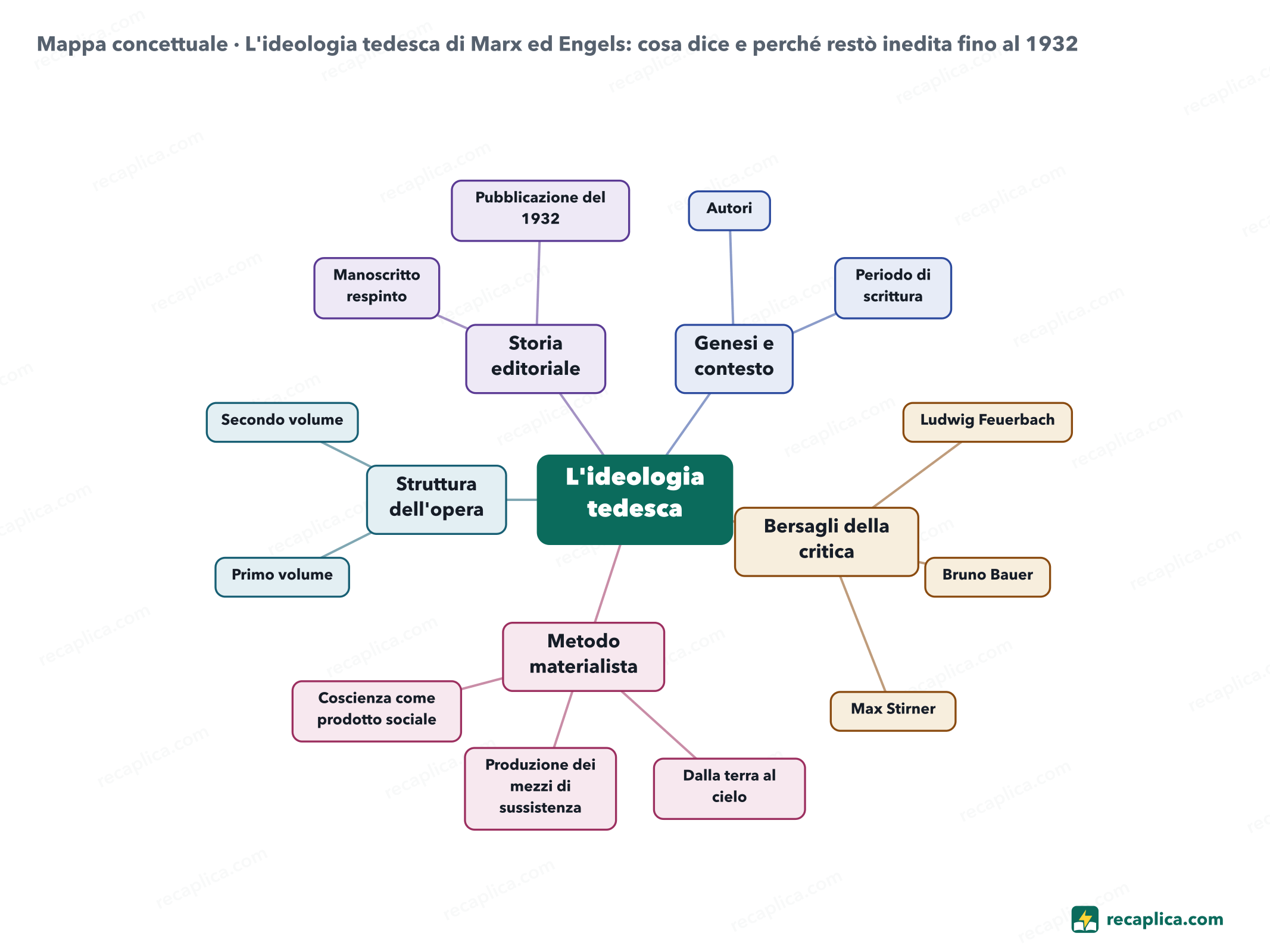 Mappa concettuale: L'ideologia tedesca di Marx ed Engels: cosa dice e perché restò inedita fino al 1932