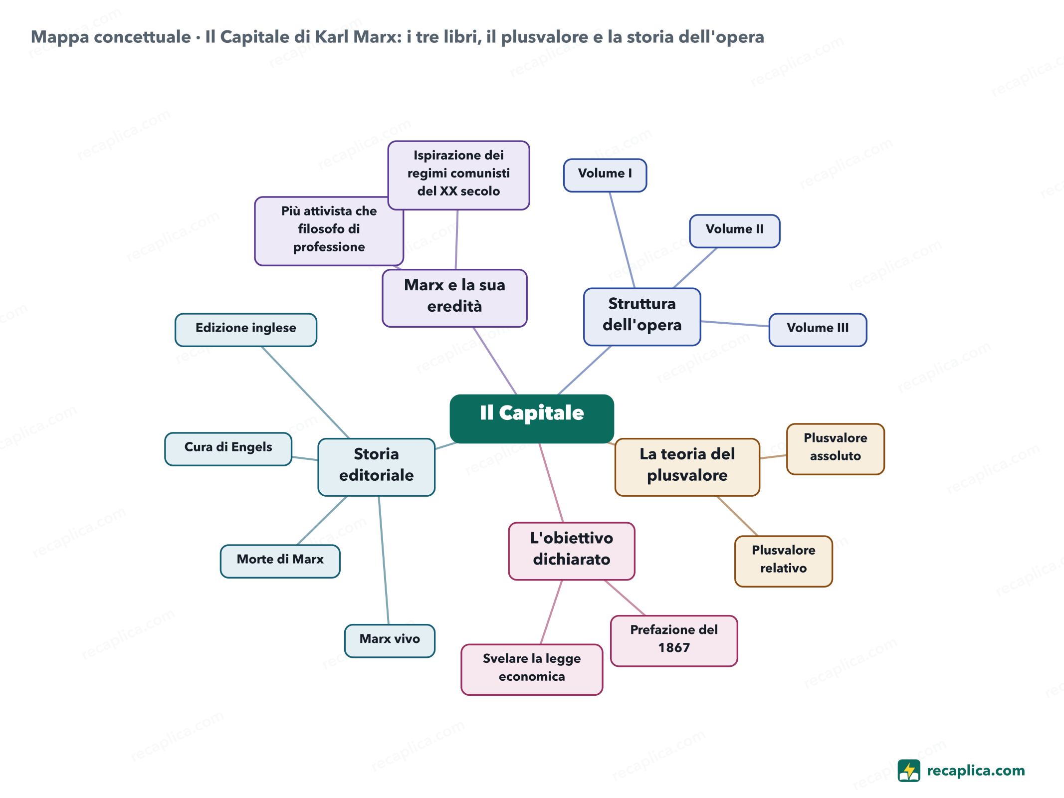 Mappa concettuale: Il Capitale di Karl Marx: i tre libri, il plusvalore e la storia dell'opera