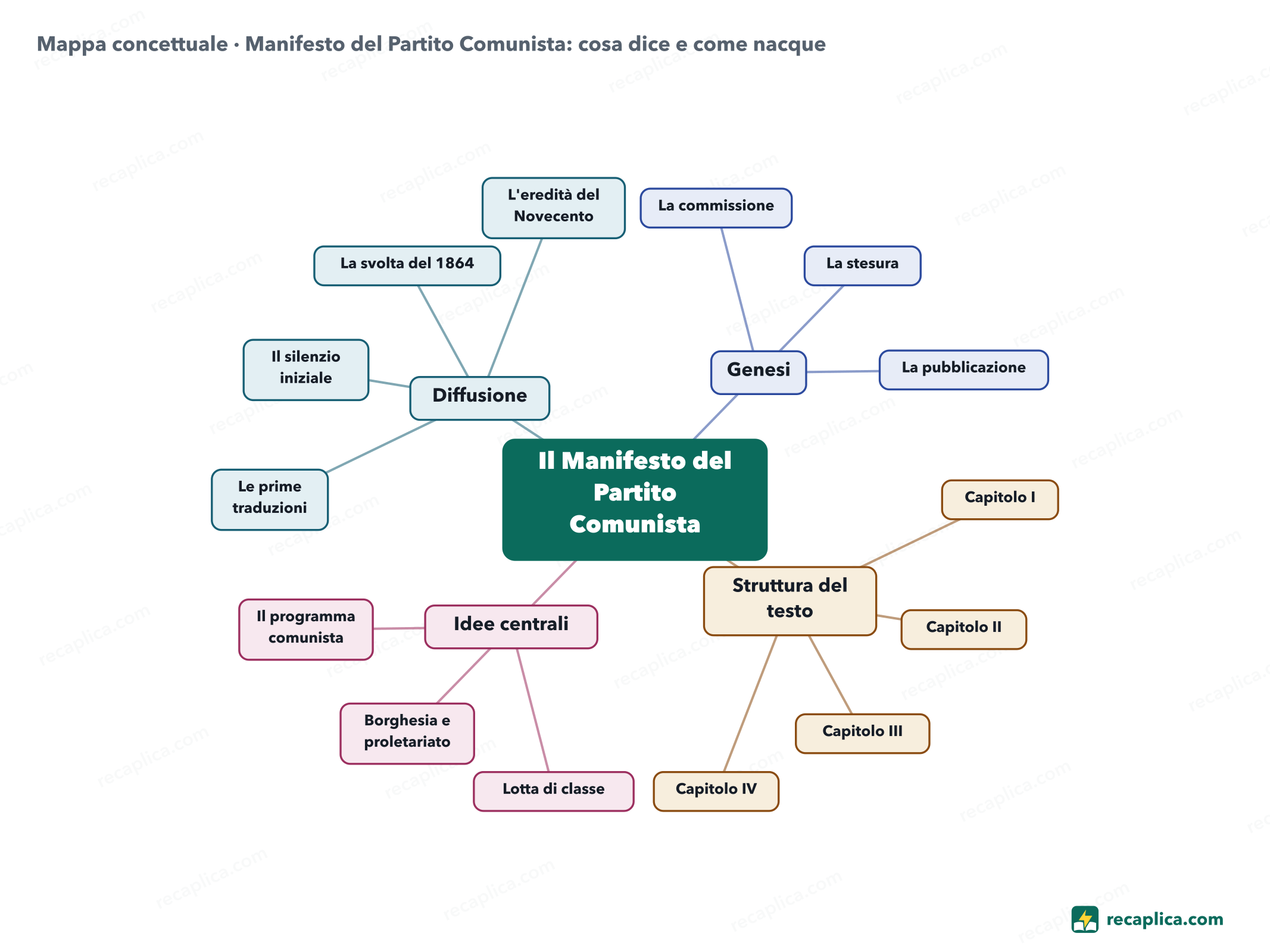 Mappa concettuale: Manifesto del Partito Comunista: cosa dice e come nacque