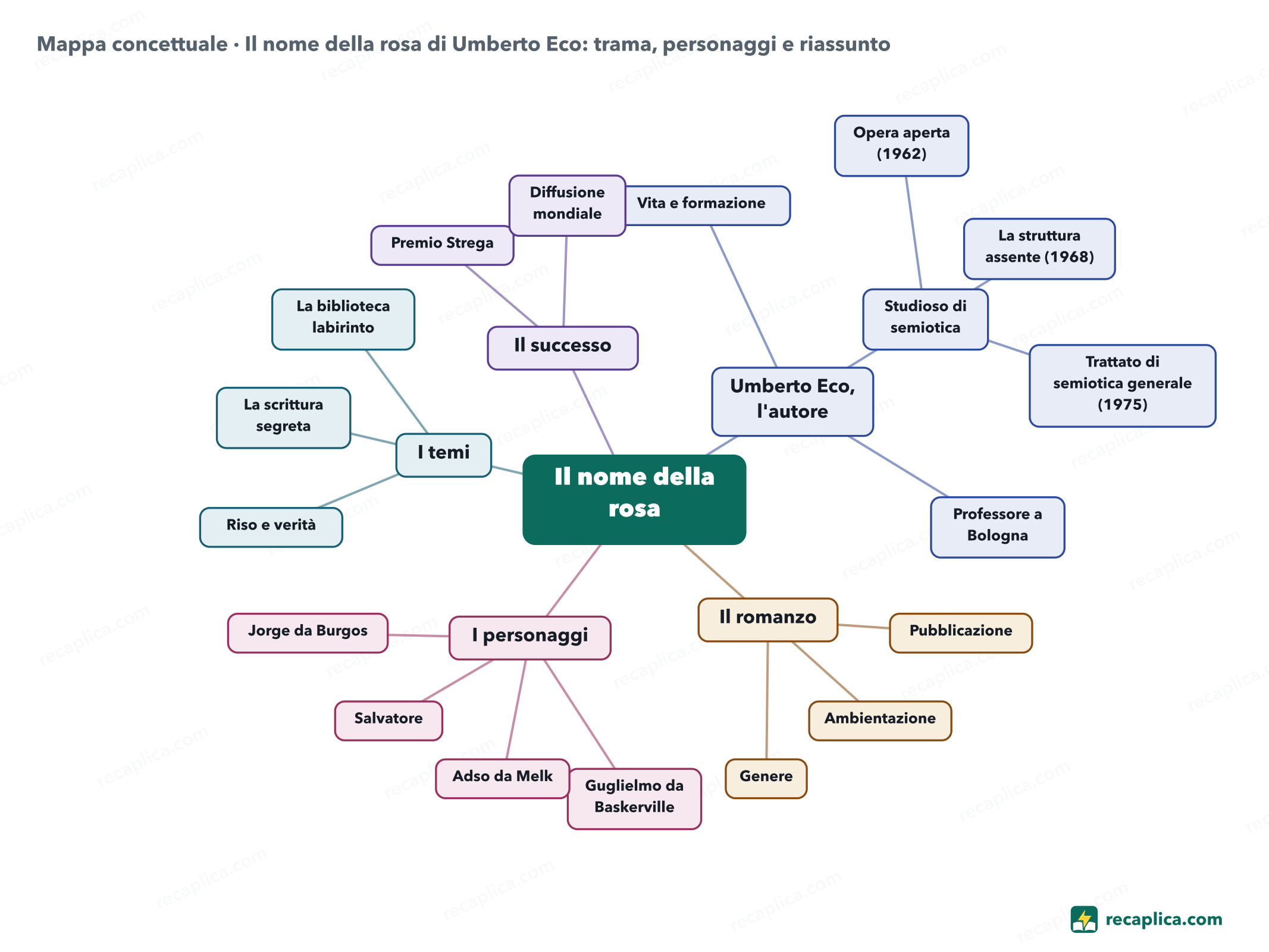 Mappa concettuale: Il nome della rosa di Umberto Eco: trama, personaggi e riassunto