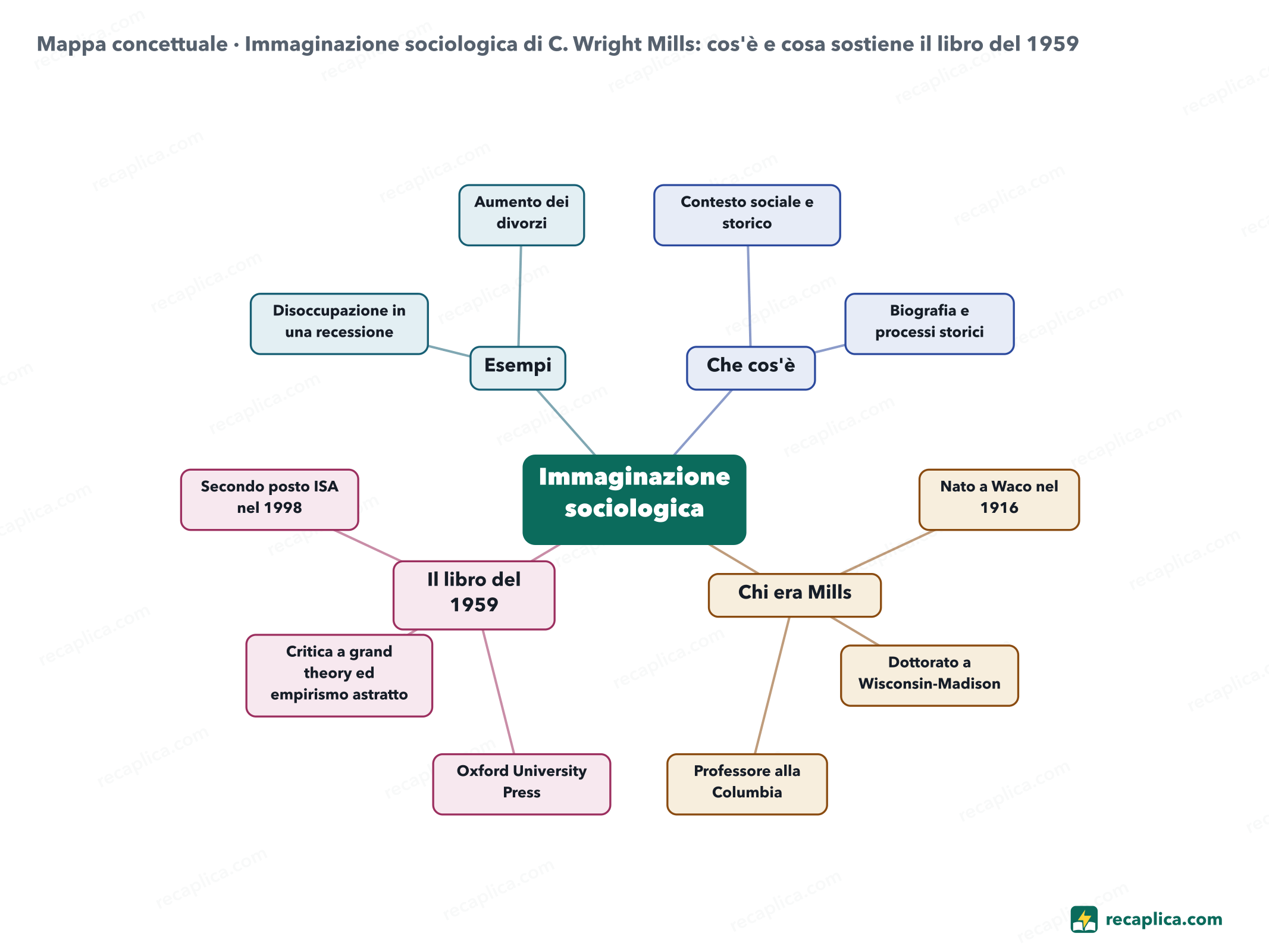 Mappa concettuale: Immaginazione sociologica di C. Wright Mills: cos'è e cosa sostiene il libro del 1959