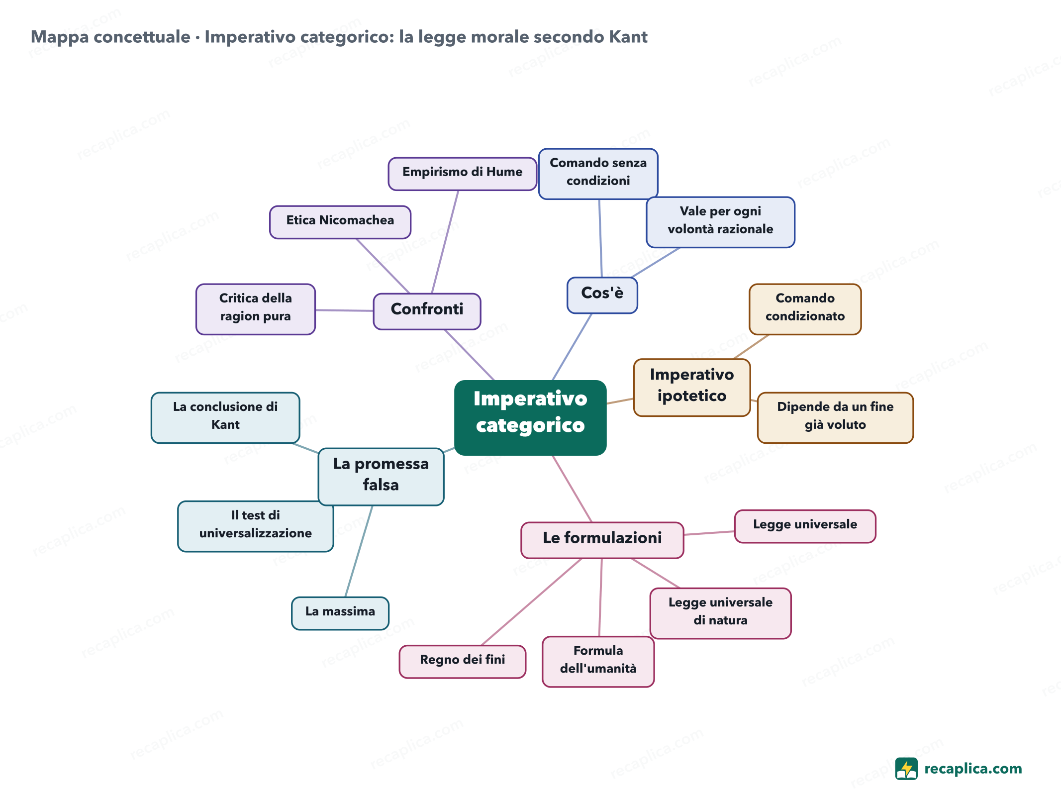 Mappa concettuale: Imperativo categorico: la legge morale secondo Kant