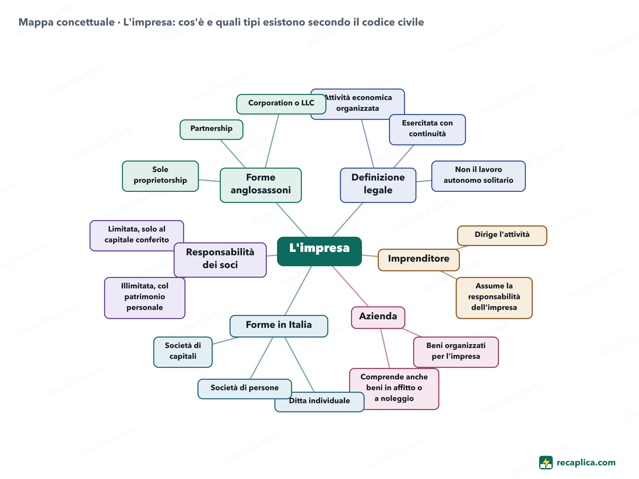 Mappa concettuale: L'impresa: cos'è e quali tipi esistono secondo il codice civile